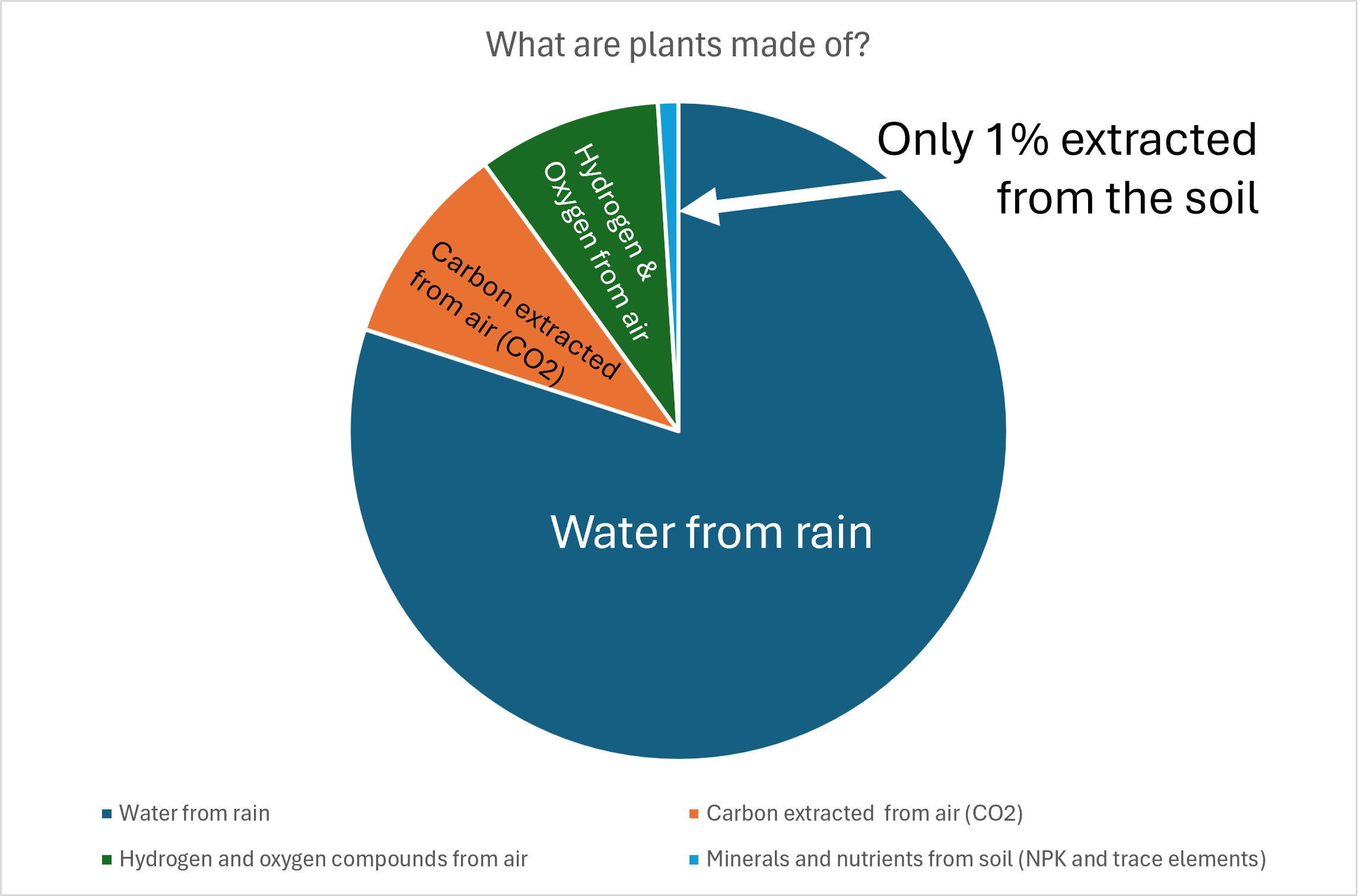 Pie chart titled 'What are plants made of?' showing various components of plant material: 1% water from rain, 10% minerals and nutrients from soil, 15% hydrogen and oxygen compounds from air, 5% carbon extracted from air (CO2), and 69% water from rain.