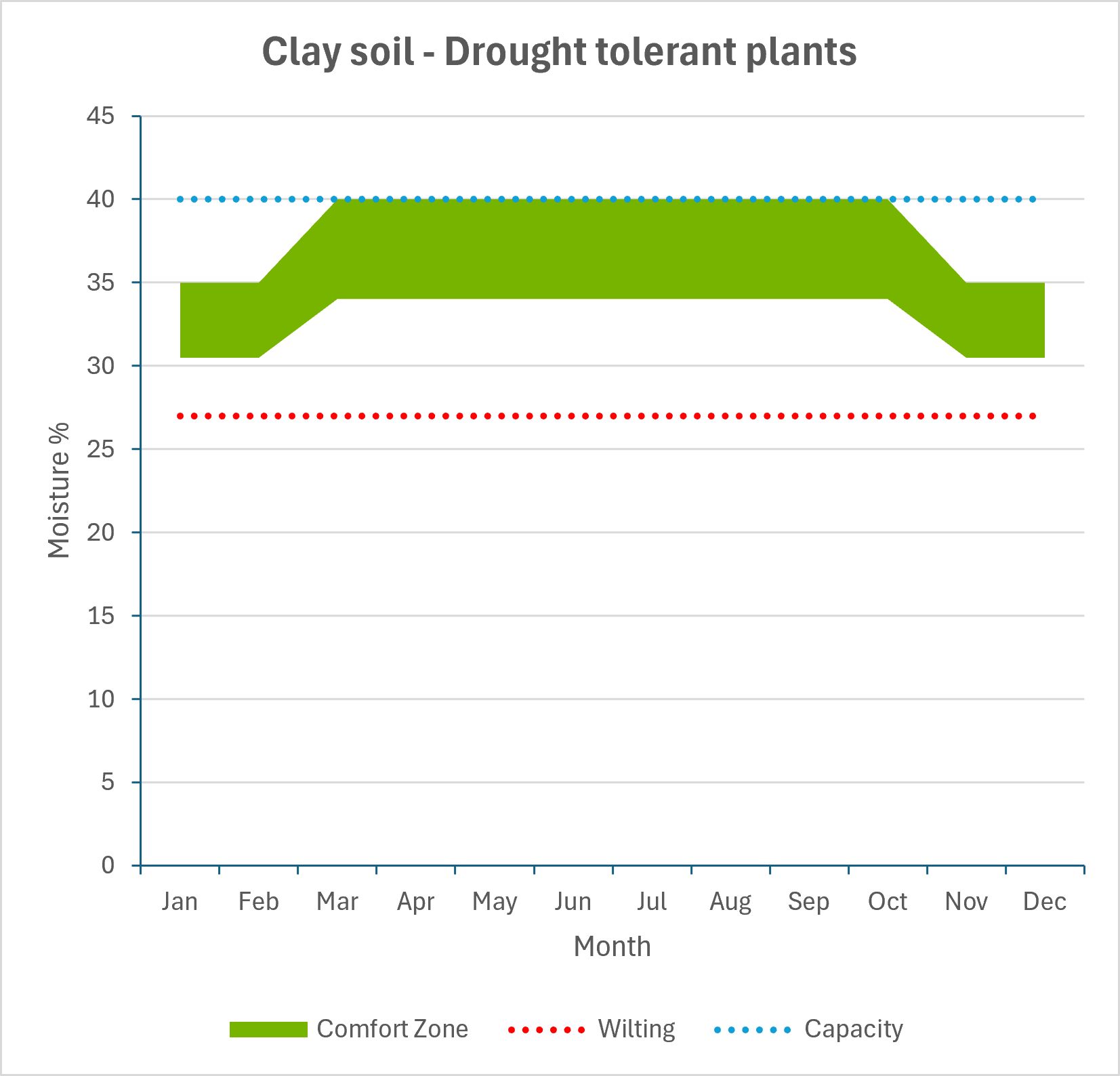 Clay soil holds much more water than sandy soil, so drought-tolerant plants can usually go longer between waterings. Water slowly and thoroughly when needed, giving the water time to penetrate the soil rather than running off the surface.