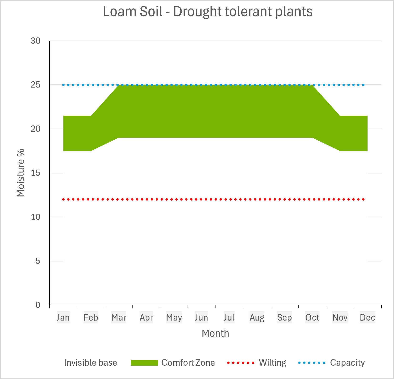 Loam holds more water than sandy soil, so drought-tolerant plants generally need watering less often. The green band shows the comfortable moisture range; the red line is the wilting point and the blue line shows the soil's water-holding capacity.