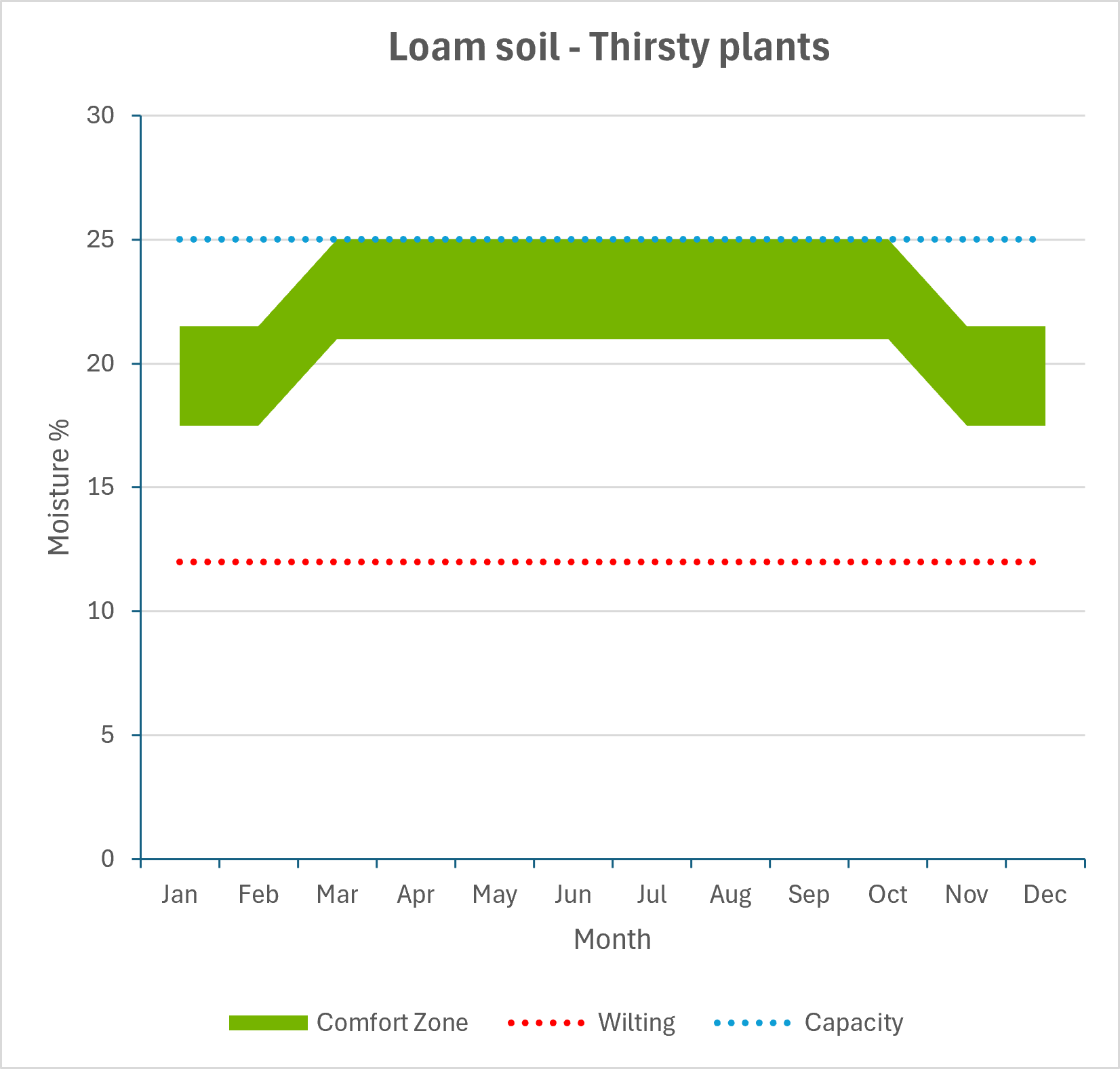 Loam holds more water than sandy soil, making it better suited to thirsty plants. They still need regular watering during dry weather, but generally less frequently than the same plants growing in sandy soil. The green band shows the comfortable mois