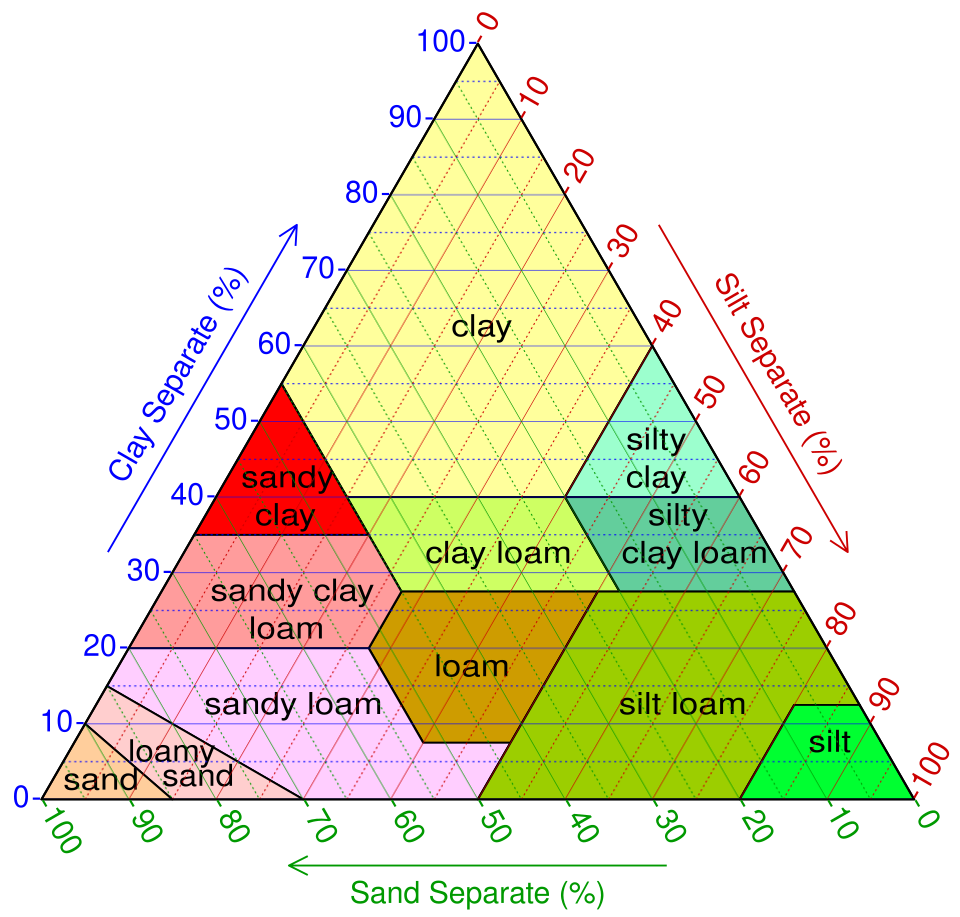 A soil texture triangle chart displaying various soil types based on percentages of sand, silt, and clay. Sections of the chart include labels like sand, sandy clay, clay, silty clay, loam, sandy loam, and silt loam, with colored regions representing different soil classifications.