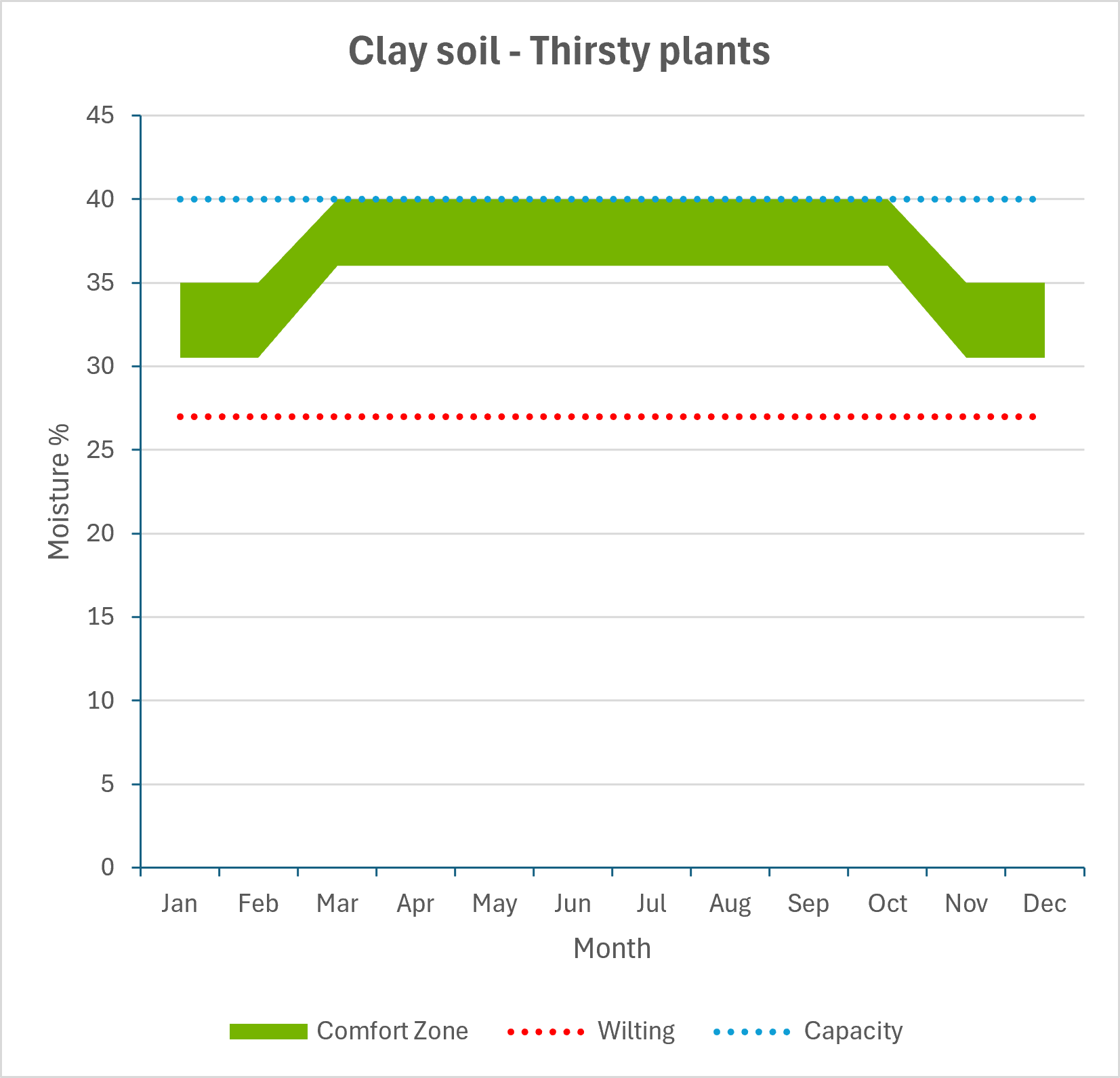 Clay soil holds a lot of water, making it well suited to thirsty plants, but it can also become waterlogged. Water slowly and thoroughly when needed, allowing excess water to drain away rather than watering again while the soil is already saturated. 