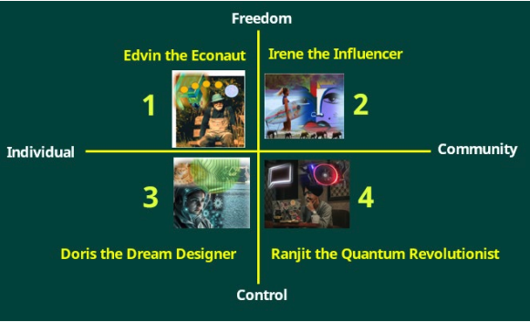 A four-quadrant diagram with green background and yellow labels. The top left quadrant features Edvin the Econaut with an image of a person in a forest. The top right quadrant shows Irene the Influencer with a digital art of a person at the beach and a blending of digital and natural elements. The bottom left quadrant depicts Doris the Dream Designer with code and digital elements. The bottom right quadrant presents Ranjit the Quantum Revolutionist with sci-fi graphics and a person using a computer.