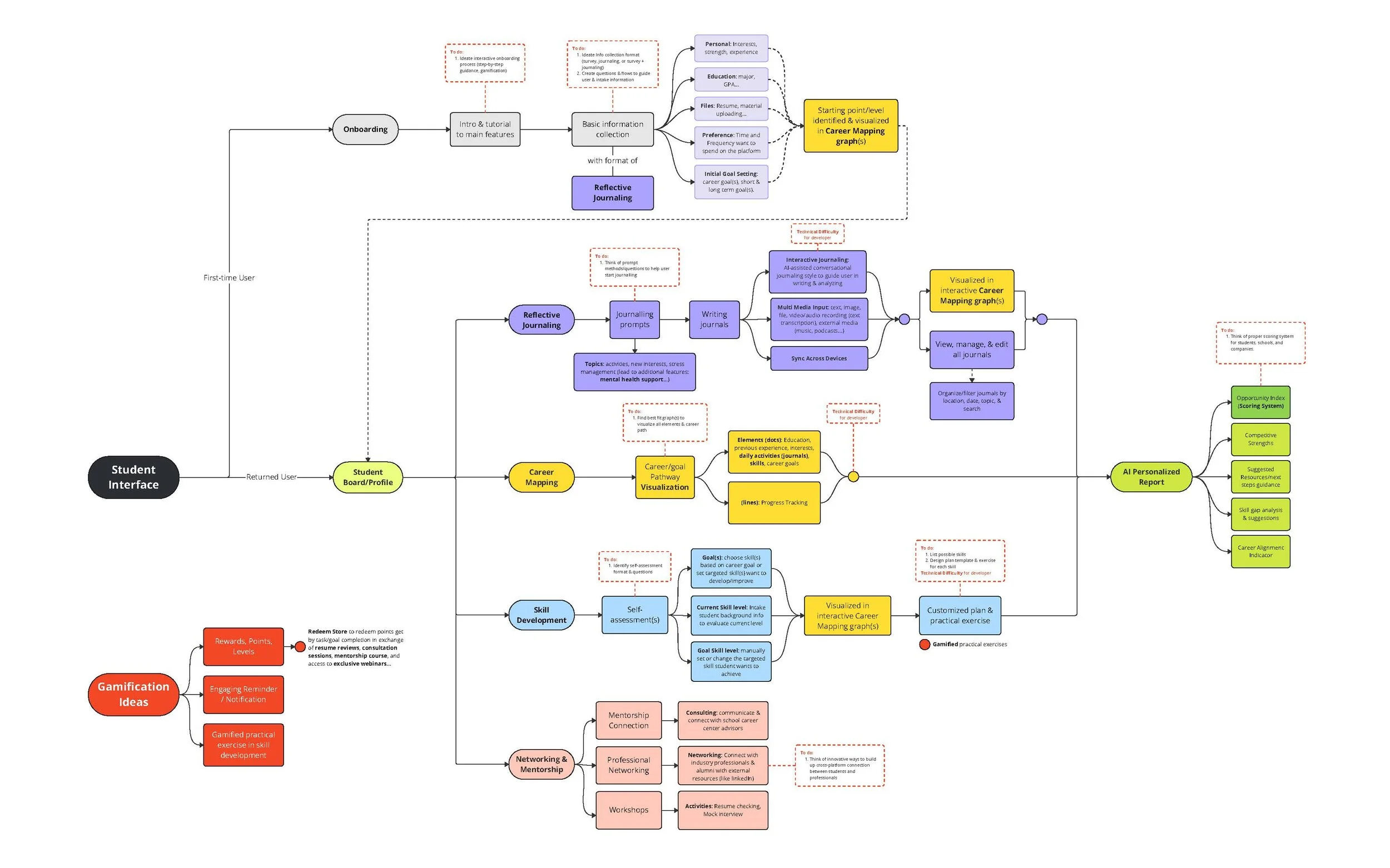 Toward an Integrated Career Development Ecosystem