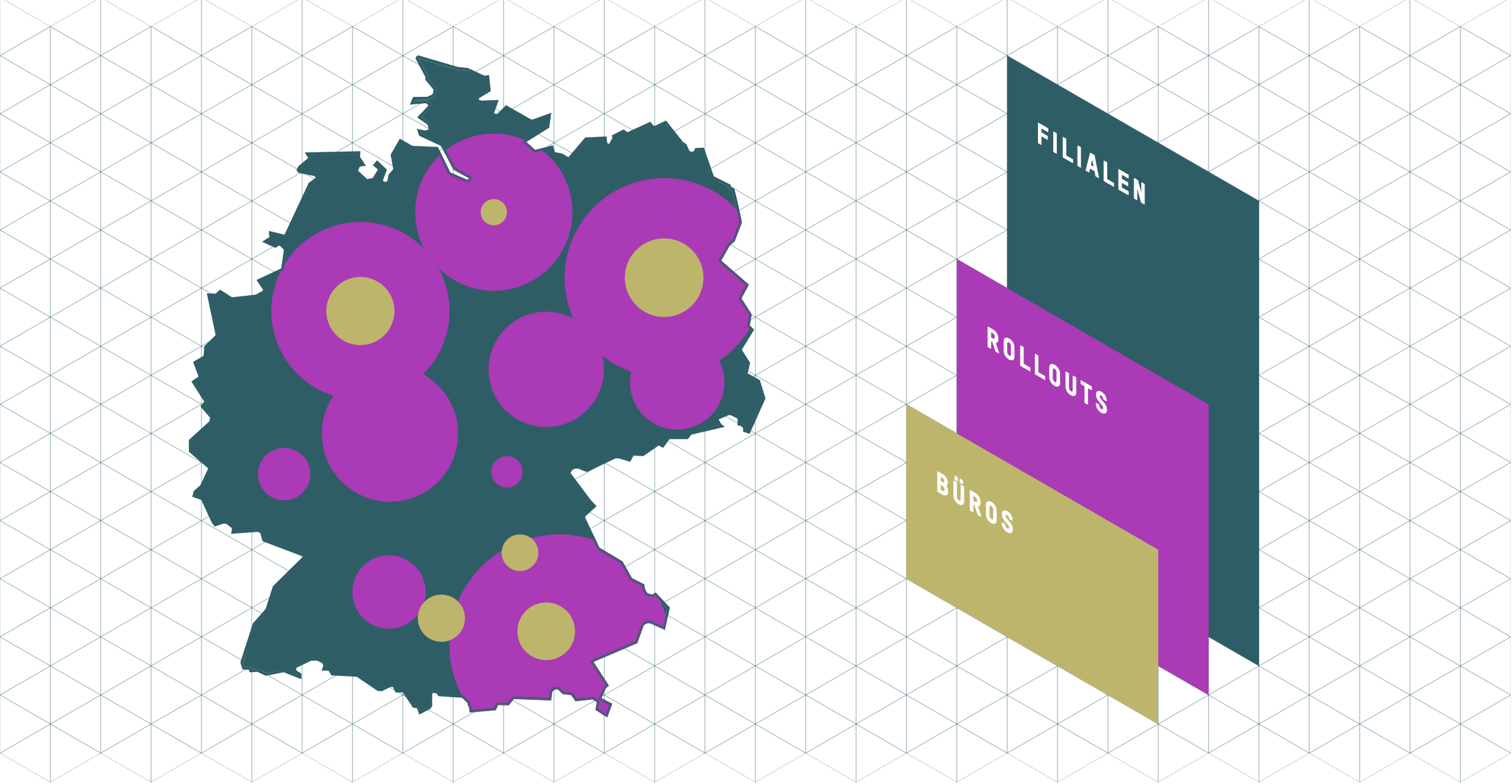 Grafik mit Deutschlandkarte auf der linken Seite und drei farbige Ebenen auf der rechten Seite. Karte zeigt mehrere große lila Kreise und symbolisieren die Reichweite. Drei Ebenen sind mit den Texten 'Filialen', 'Rollouts' und 'Büros' beschriftet.