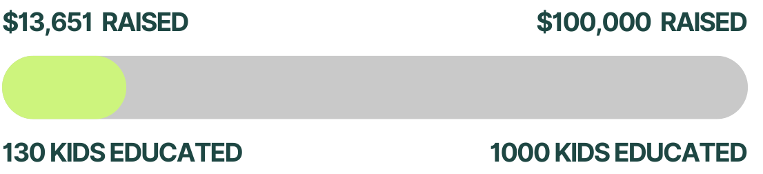 Progress bar showing fundraising total of $13,651 out of $100,000 goal, with 130 kids educated out of 1,000 goal.