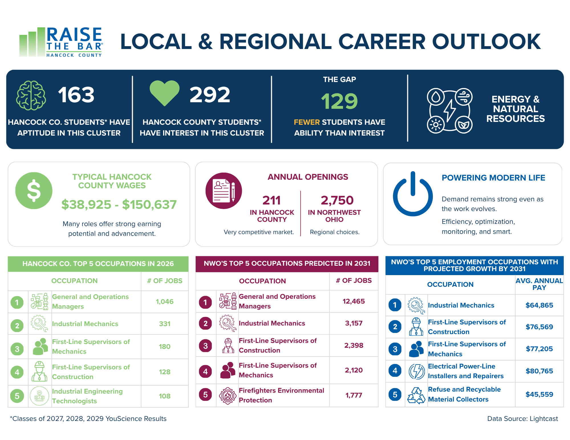 An infographic showing the local and regional career outlook in Hancock County. It compares the number of students with aptitude and interest in various careers, and provides data on typical wages, job openings, and projected employment growth for top occupations.