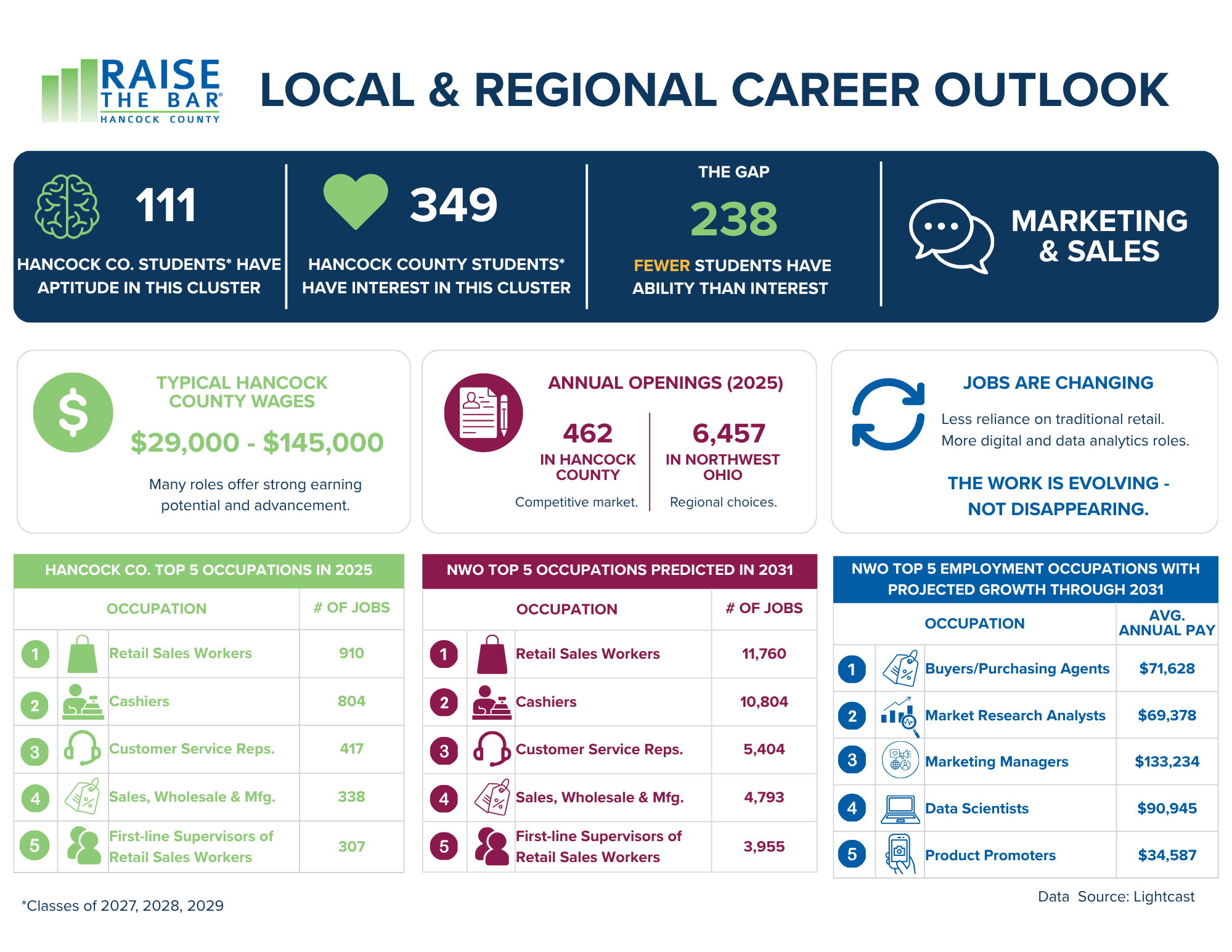 An infographic titled 'Local & Regional Career Outlook' by Hancock County features statistics on labor market trends for 2025. It shows the number of students interested in various clusters, the gap in interest, and top occupations with projected job growth and average salaries, using icons and color codes for categories.