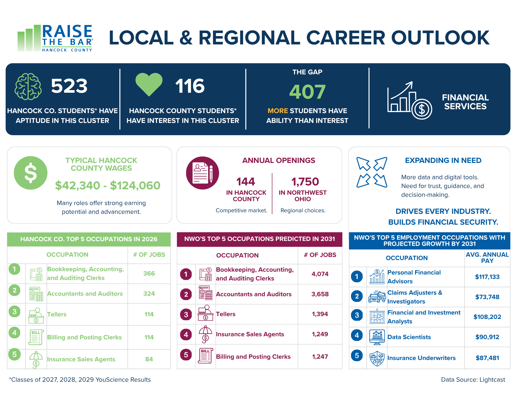 Hancock County's job outlook and career data infographic, showing employment categories, wages, and job growth statistics for local careers.
