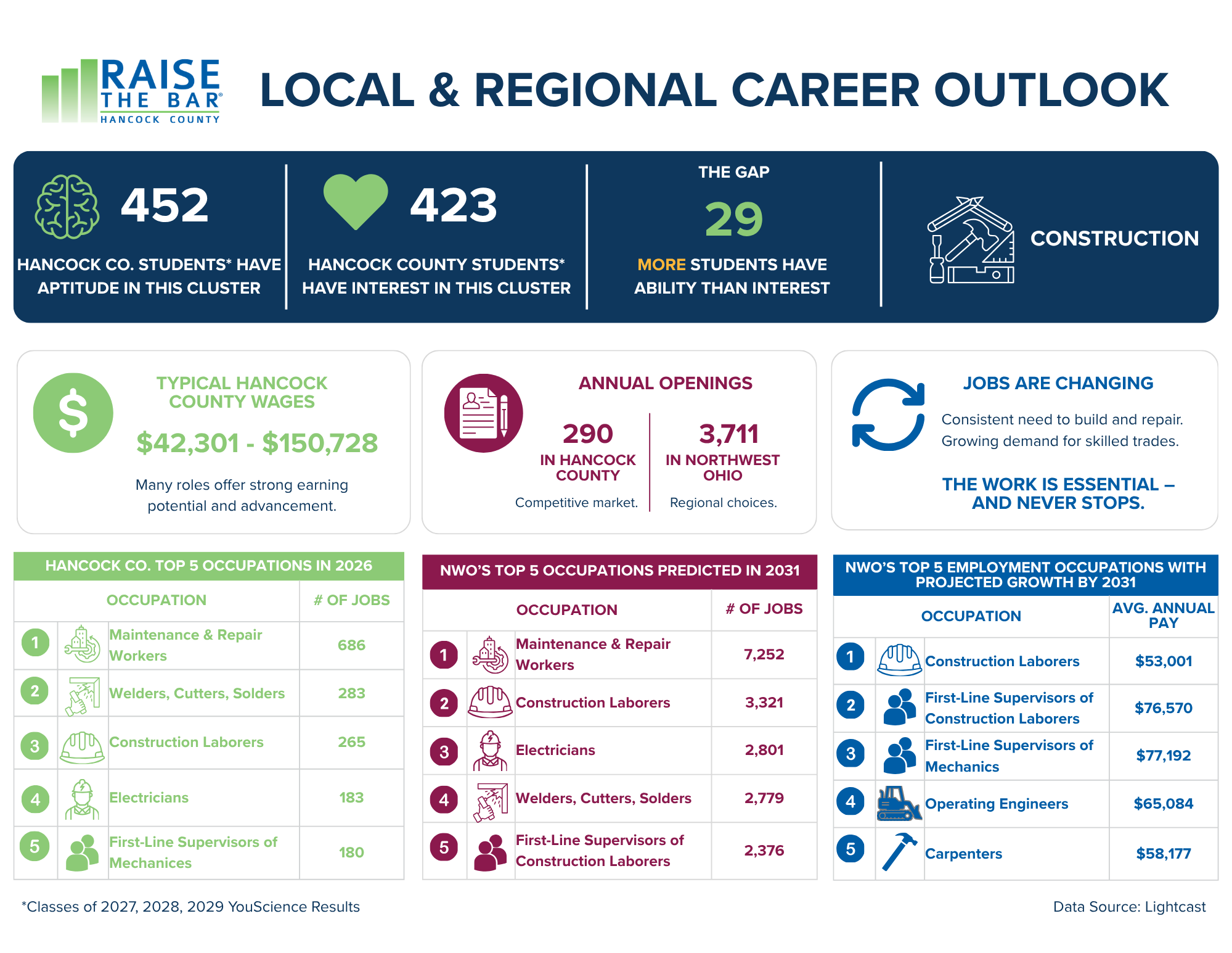 Infographic titled "Hancock County Top 5 Occupations in 2026" showing data about occupation numbers, wages, and employment trends in Hancock County. Includes icons for various occupations such as maintenance, welding, construction, electricians, and first-line supervisors.
