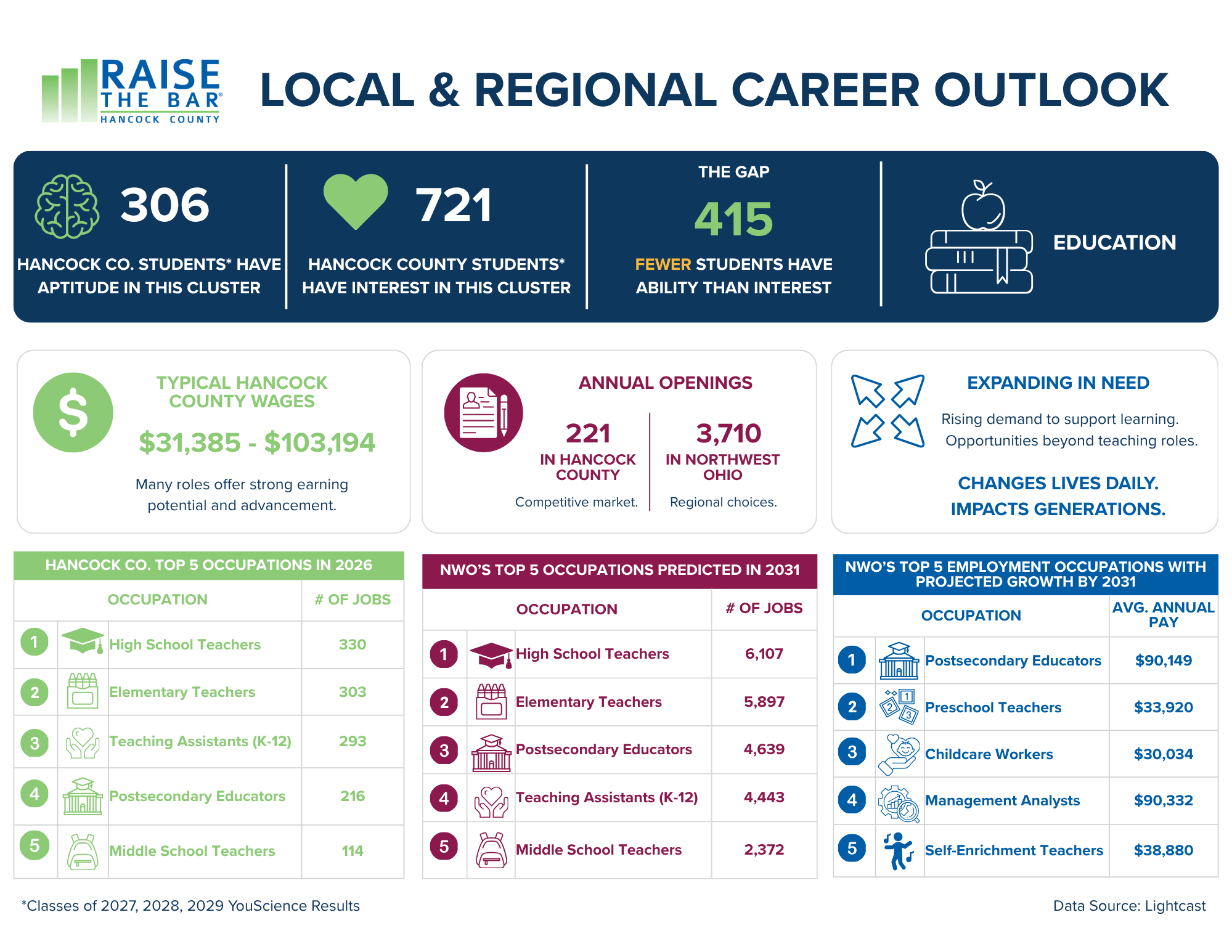 A colorful infographic titled "Local & Regional Career Outlook" by Raise the Bar Hancock County. It presents data about education roles, job interest, and employment statistics, including top occupations and projected growth in Hancock County and Northwest Ohio.