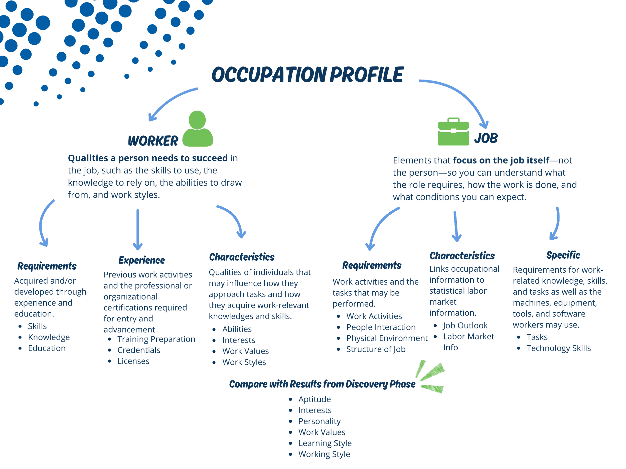 Diagram comparing worker characteristics and job characteristics used in career exploration.