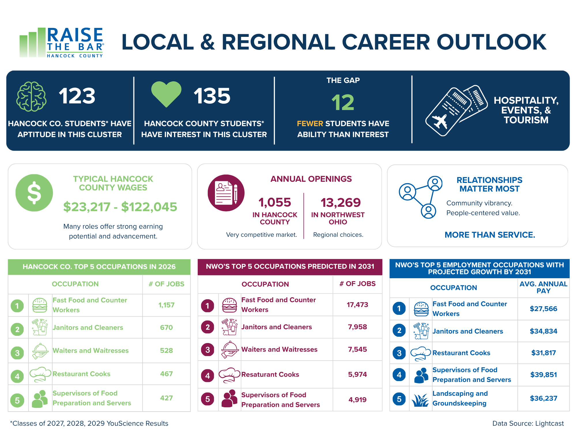 A detailed infographic comparing job statistics, wages, and employment projections in Hancock County. It includes icons, numerical data, and color-coded sections about occupations, earnings, and regional employment trends.