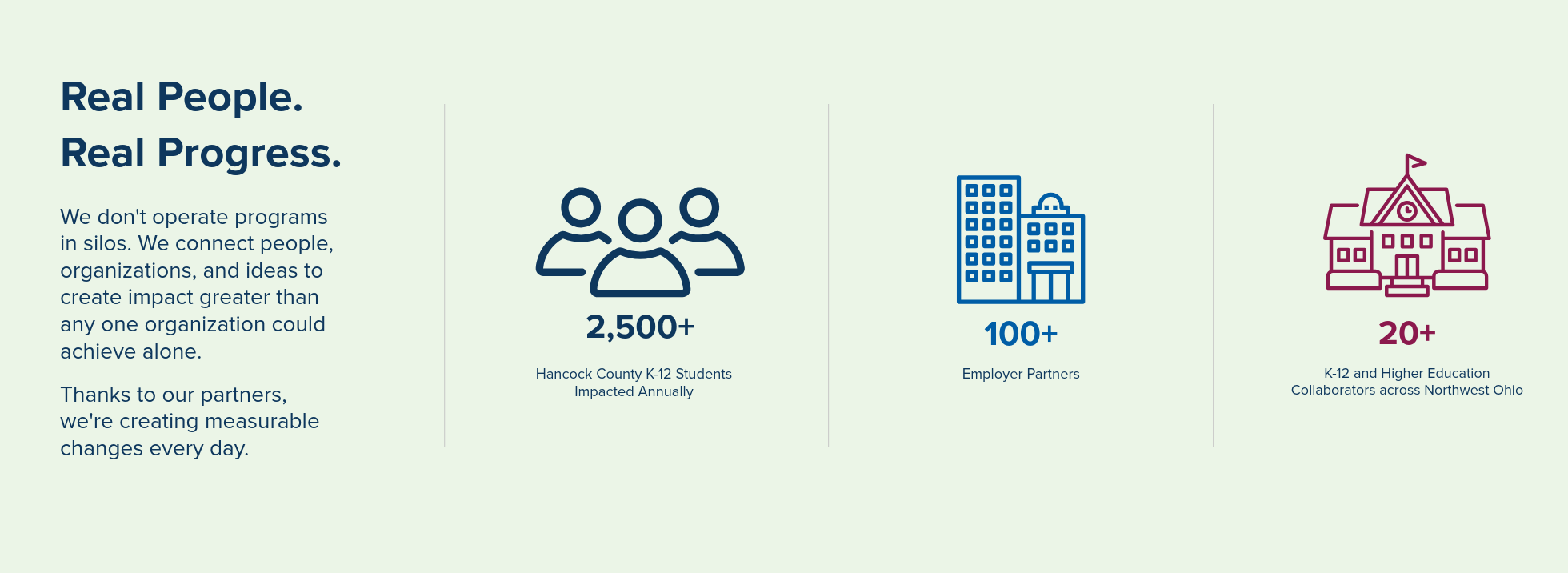 Title reads 'Real People. Real Progress.' Three sections show icons with numbers: a group of three people with '2,500+,' a building with '100+,' and a schoolhouse with '20+.'