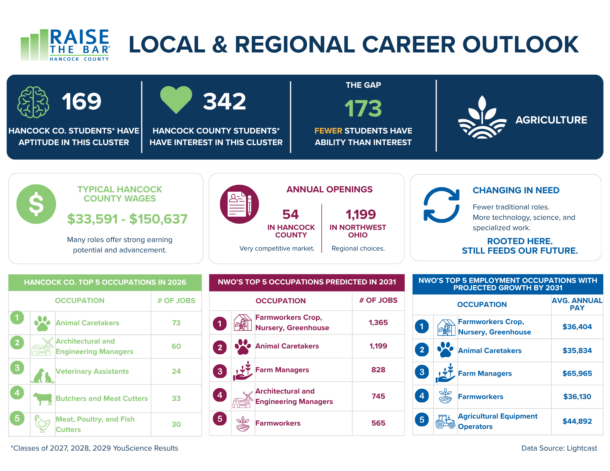 A detailed infographic displaying the regional and local career outlook for Hancock County with various statistics about education, employment, and industry trends.