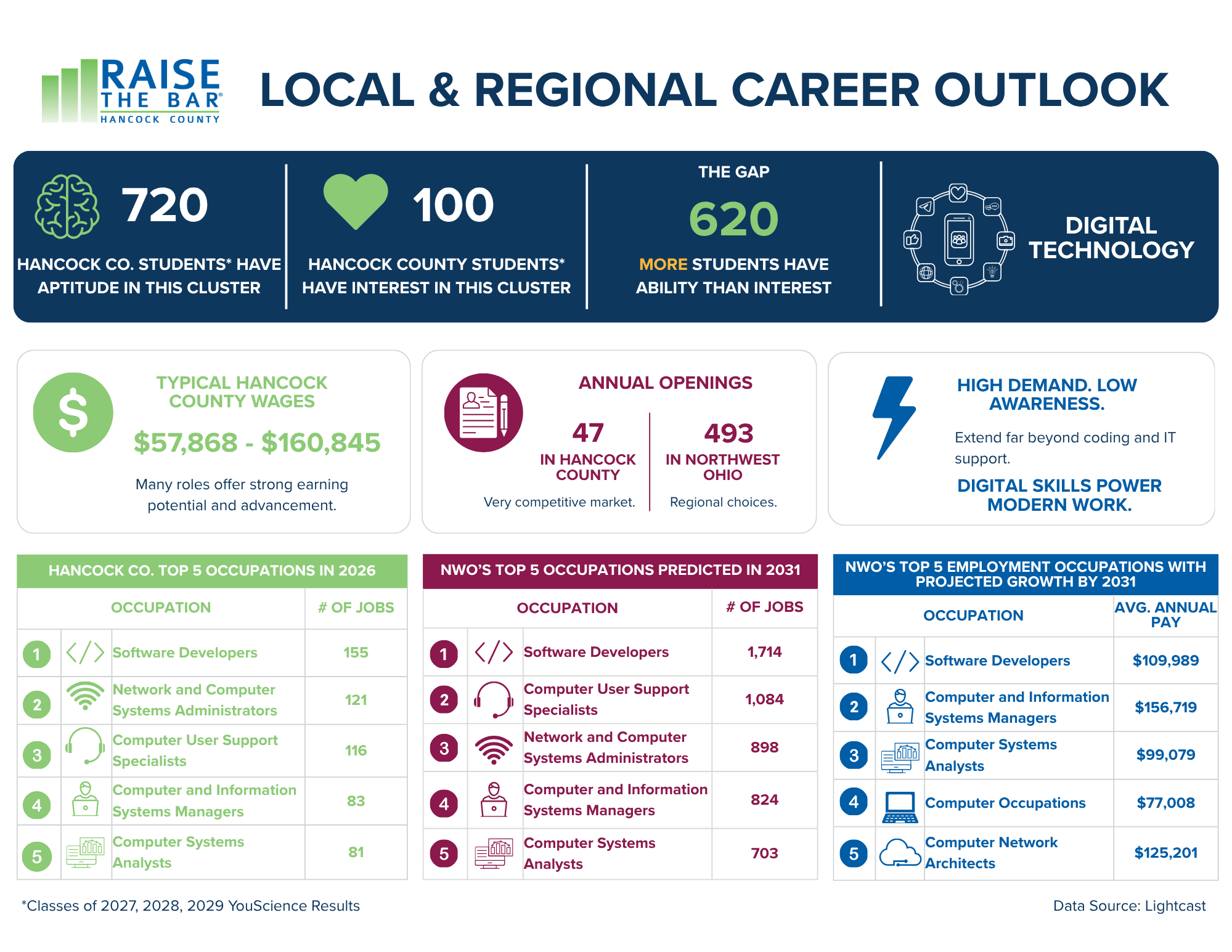 A colorful infographic titled 'Local & Regional Career Outlook' with data about employment and education statistics for Hancock County, including top occupations, wages, and job forecasts.