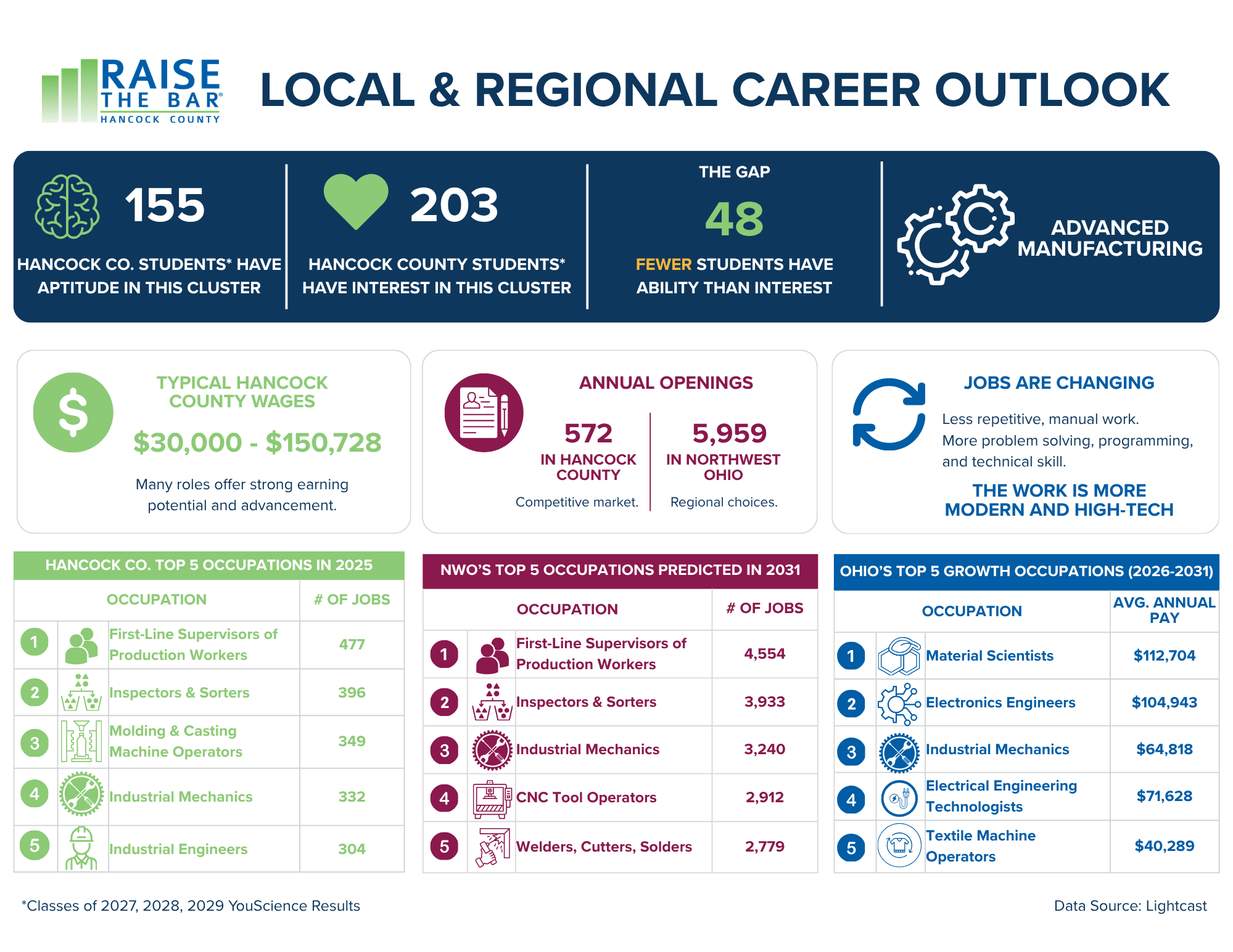 An infographic titled "Local & Regional Career Outlook" by Raise the Bar, Hancock County, presents data on the career prospects in Hancock County for 2025. It includes statistics about students' aptitude and interest in various occupations, top employment categories with the number of jobs, and predicted growth occupations in Ohio. The infographic has sections with icons and statistics, highlighting wages, job openings, and job growth trends in manufacturing, engineering, and high-tech fields.