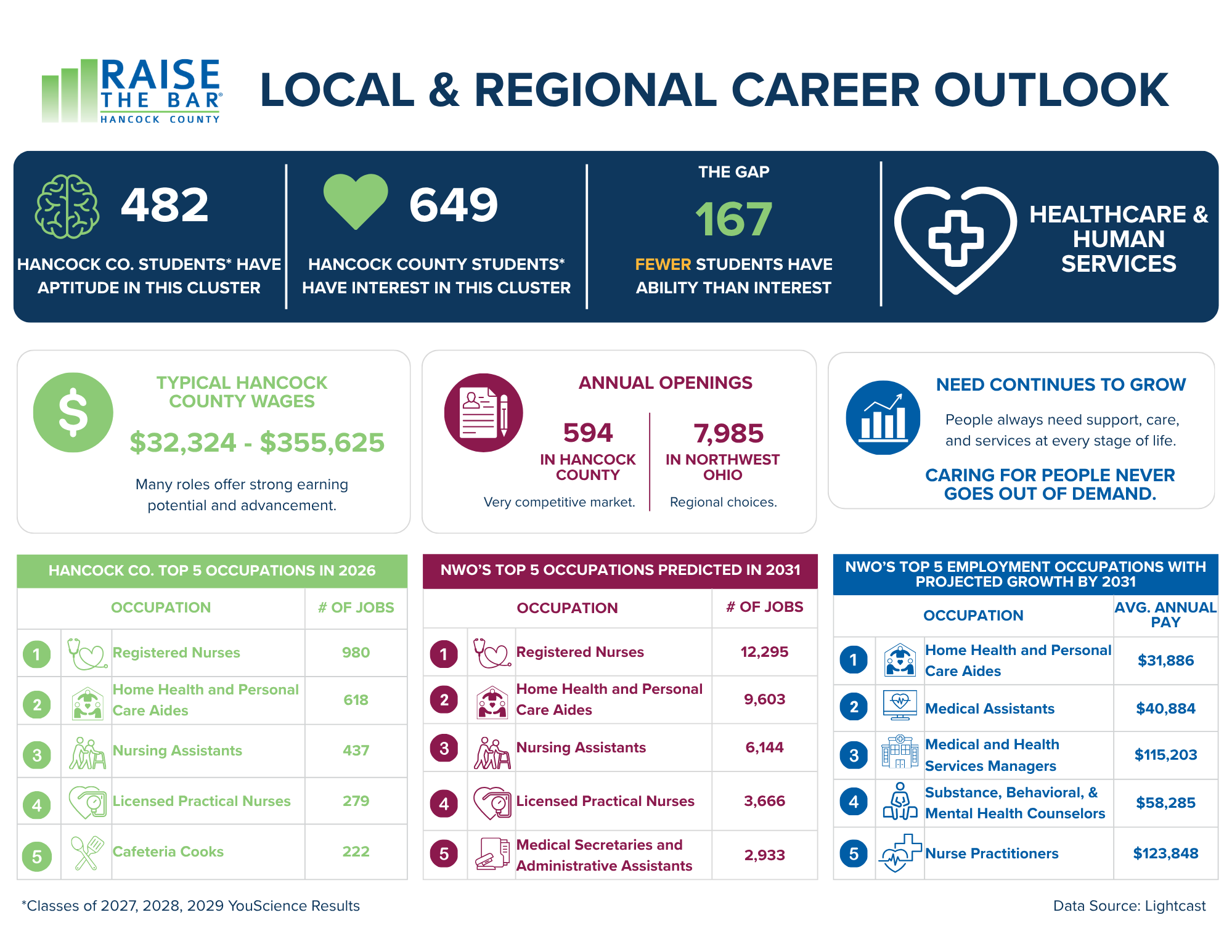 Infographic showing career outlook data for Hancock County, Ohio. It includes information such as the number of students with aptitude, interest, and ability in health-related clusters, typical wages, top occupations, and projected growth in various healthcare fields.