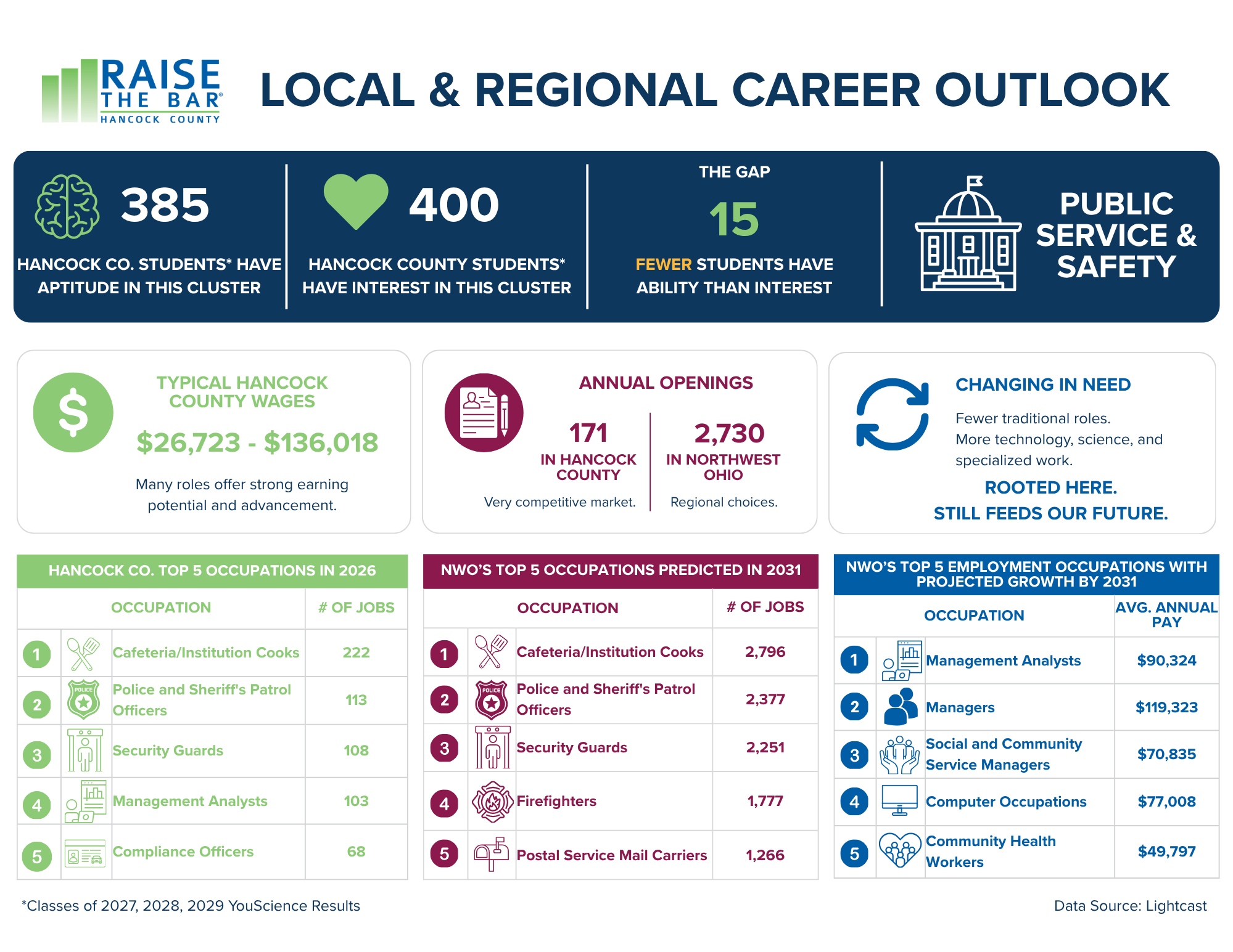 Infographic showing local and regional career outlook for Hancock County, comparing the number of students with aptitude and interest in various career clusters, average wages, and top occupations with projected growth, including details about education levels and typical job responsibilities.