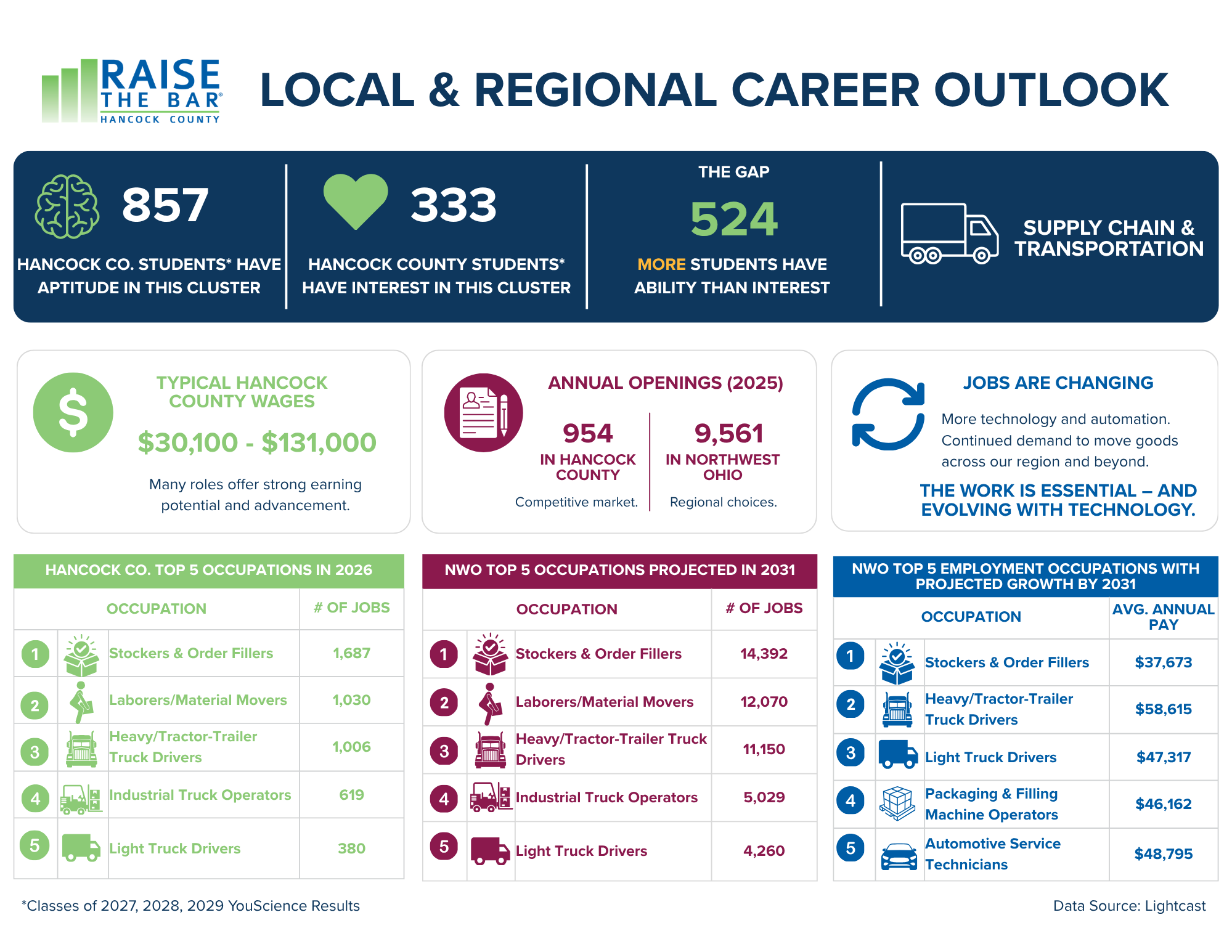 A detailed infographic titled 'Local & Regional Career Outlook' from Hancock County, presenting employment statistics, top occupations, and industry trends with various icons and figures.