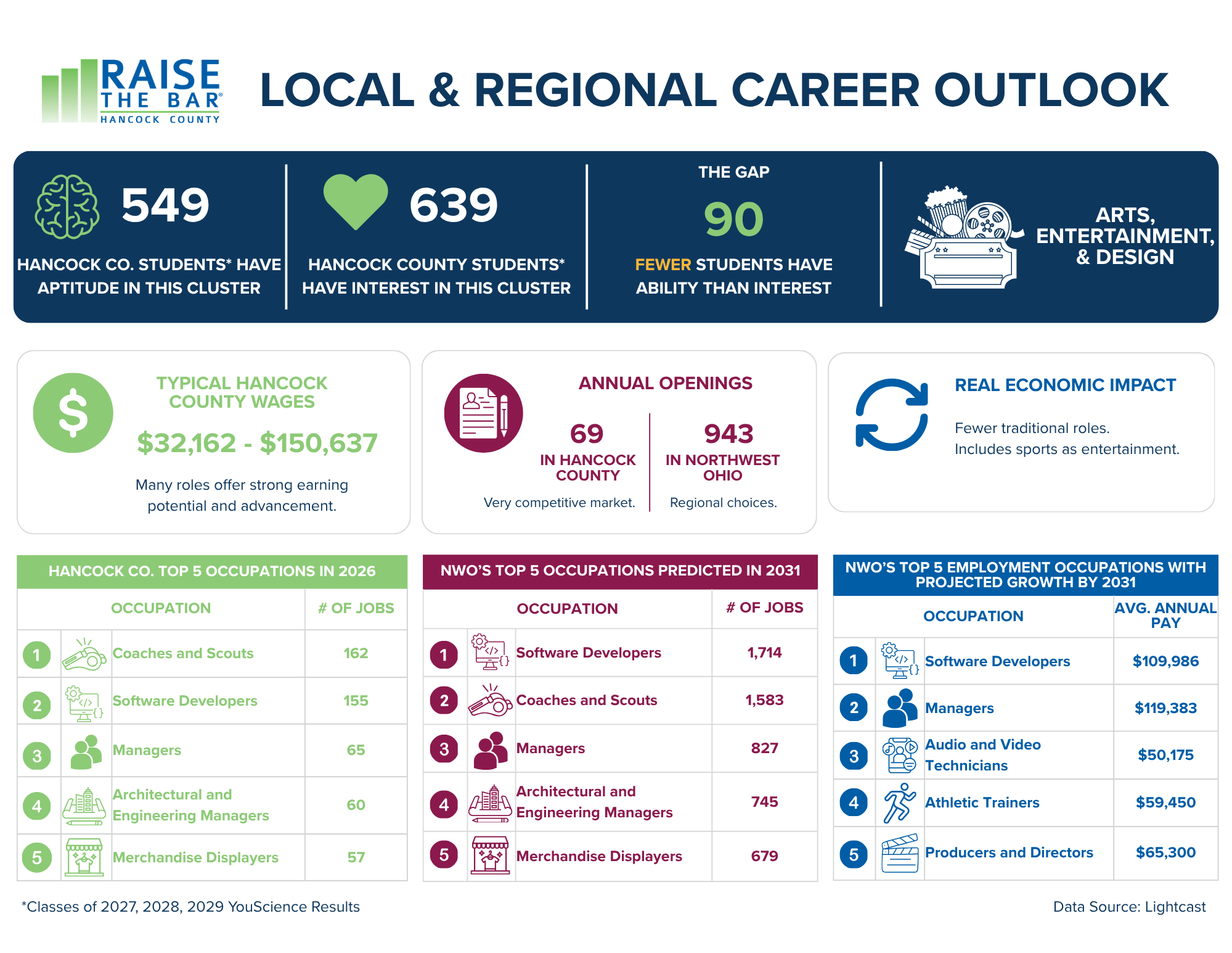 A detailed infographic titled 'Hancock County Career Outlook' presents various job statistics including the number of students with aptitude and interest in certain clusters, typical wages, annual openings, economic impact, and top occupations in Hancock County, Ohio. It includes icons, numbers, and color-coded sections for clarity.
