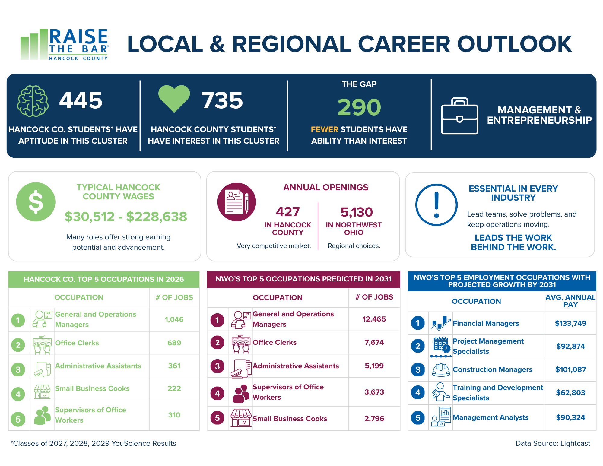 Infographic showing regional career outlook for Hancock County, with data on students' aptitude and interest in various occupations, wages, top occupations, projected growth, and average annual pay.