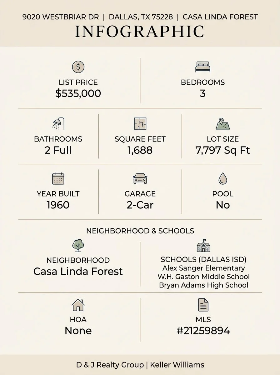 Infographic with property details at 9020 Westbriar Drive, Dallas, TX 75228 in Casa Linda Forest, listing price $535,000, 3 bedrooms, 2 full bathrooms, 1,688 square feet, lot size 7,797 sq ft, built in 1960, garage for 2 cars, no pool, neighborhood Casa Linda Forest, schools Alex Sanger Elementary, W.H. Gaston Middle School, Bryan Adams High School, MLS #21259894, no HOA.