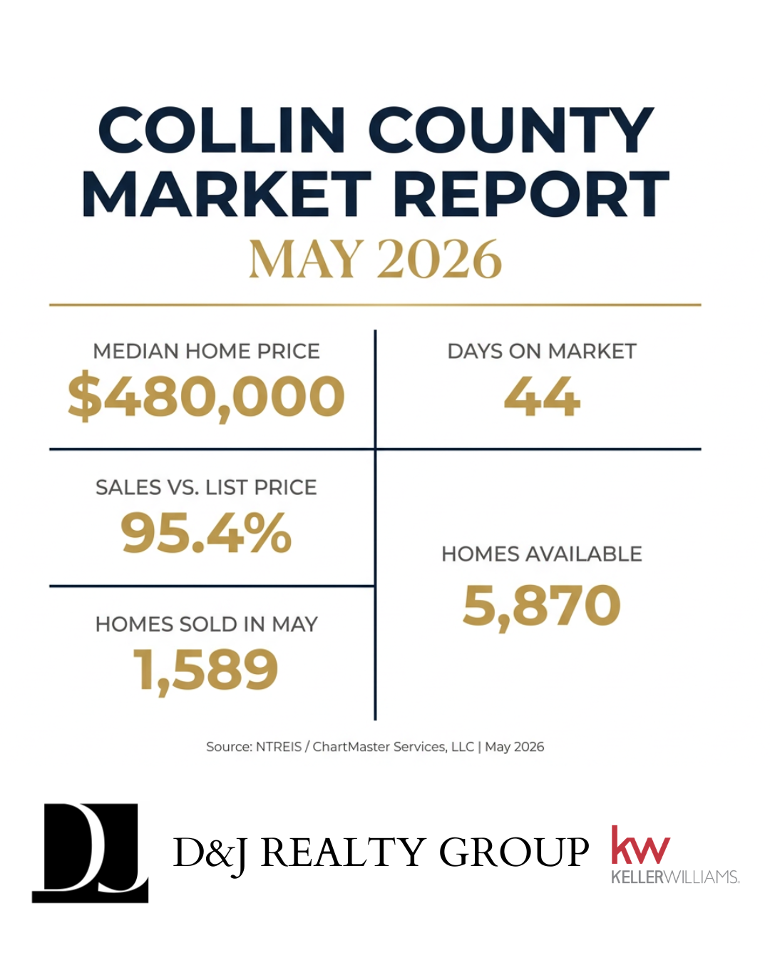 Market Overview: Collin County real estate market report for May 2026 showing a median home price of $480,000, 44 days on market, 95.4% sales to list price ratio, 5,870 active listings, and 1,589 homes sold.