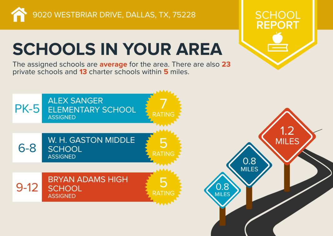 School report for Westbriar Drive, Dallas, Texas, showing local schools with ratings, distances of 0.8 miles, 0.8 miles, and 1.2 miles.