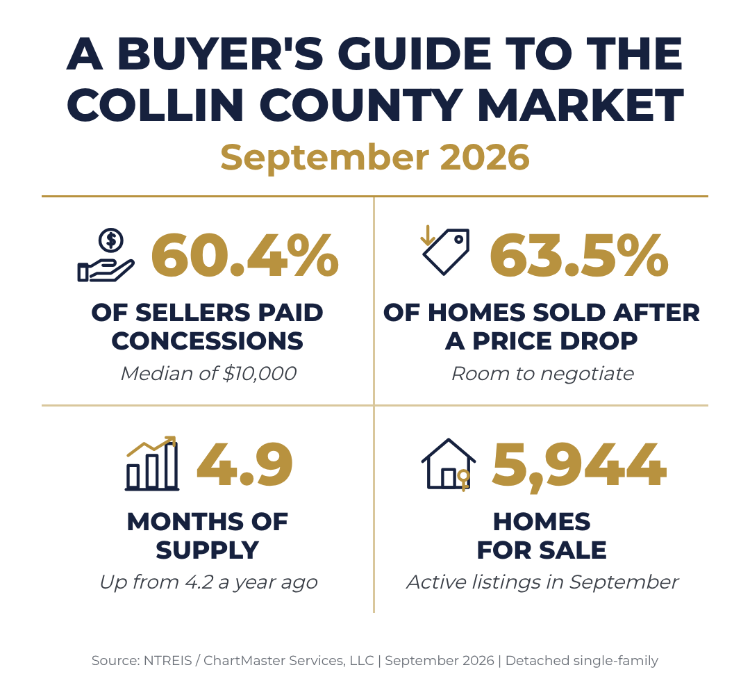Collin County buyer's guide for September 2026: 60.4% of sellers paid concessions with a median of $10,000, 63.5% of homes sold after a price drop, 4.9 months of supply (up from 4.2 a year ago), 5,944 homes for sale. Detached single-family homes.