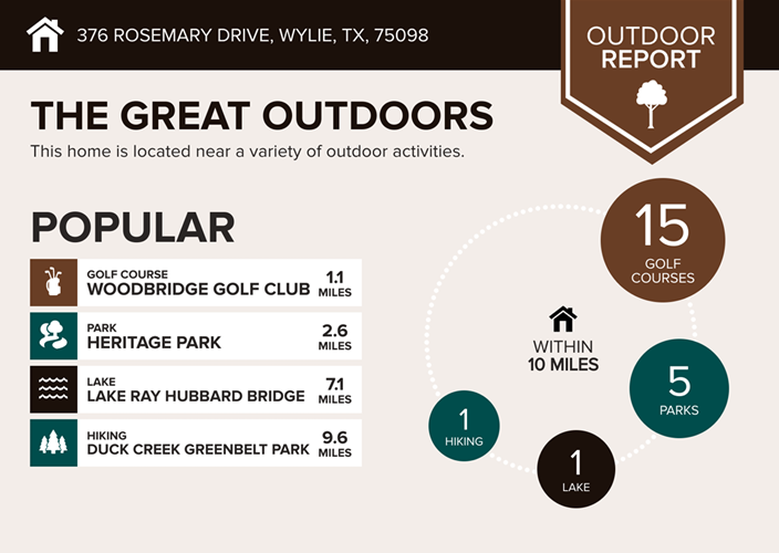 An outdoor report infographic showing the location at 376 Rosemary Drive, Wylie, TX 75098. It highlights popular outdoor activities including golf courses, parks, a lake, and hiking within 10 miles. The infographic lists nearby golf courses and parks, including Woodbridge Golf Club, Heritage Park, Lake Ray Hubbard Bridge, and Duck Creek Greenbelt Park, with distances ranging from 1.1 to 9.6 miles.