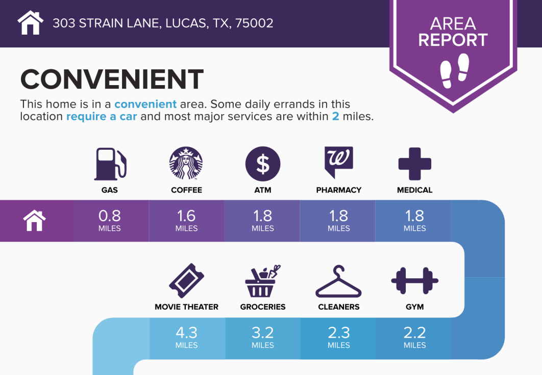 Area report for 303 Strain Lane, Lucas, TX 75002, showing proximity to gas, coffee, ATM, pharmacy, medical, movie theater, groceries, cleaners, and gym locations with distances in miles.