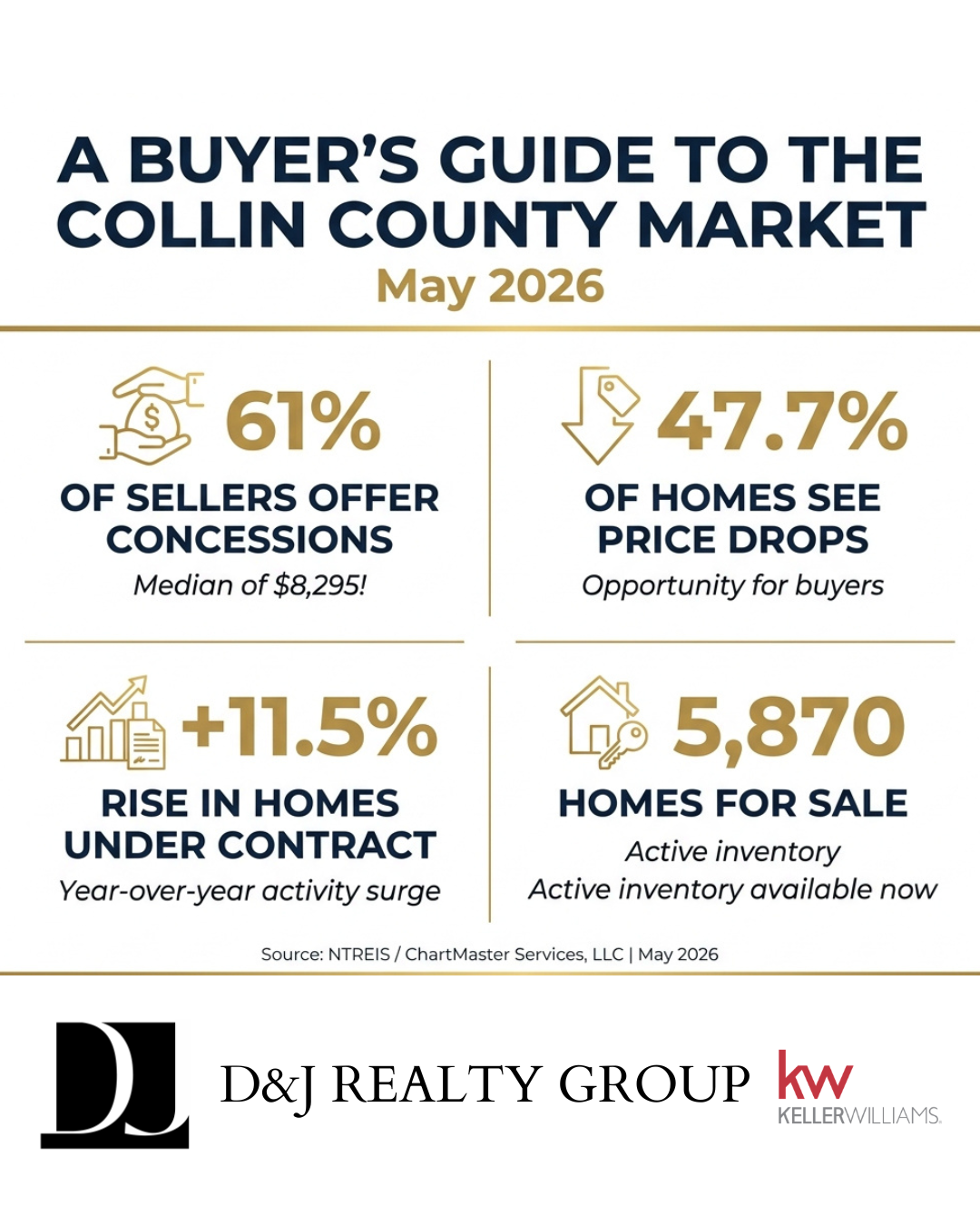 Collin County buyer's market guide for May 2026 showing 61% of sellers offering concessions, 5,870 active listings, and contract activity up 11.5% year-over-year.