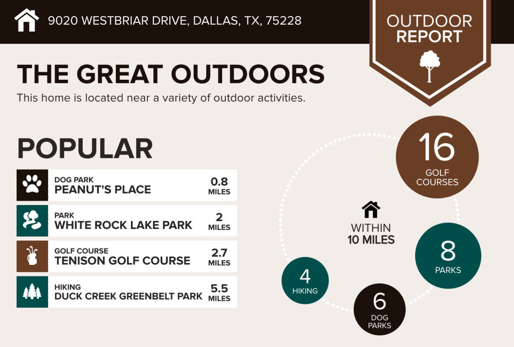 Outdoor activity report for a home at 9020 Westbriar Drive, Dallas, Texas, showing popular outdoor activities within 10 miles including 16 golf courses, 8 parks, 6 dog parks, and 4 hiking trails, and nearby attractions like Peanut's Place dog park, White Rock Lake Park, Tenison Golf Course, and Duck Creek Greenbelt Park.