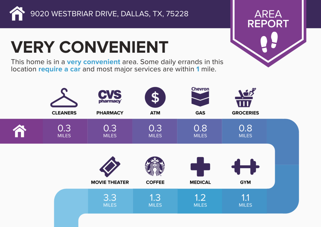 A neighborhood area report highlighting nearby amenities and their distances from 9020 Westbriar Drive, Dallas, TX. Includes icons and distances for cleaners, pharmacy, ATM, gas station, groceries, movie theater, coffee shop, medical facility, and gym, with distances ranging from 0.3 to 3.3 miles.