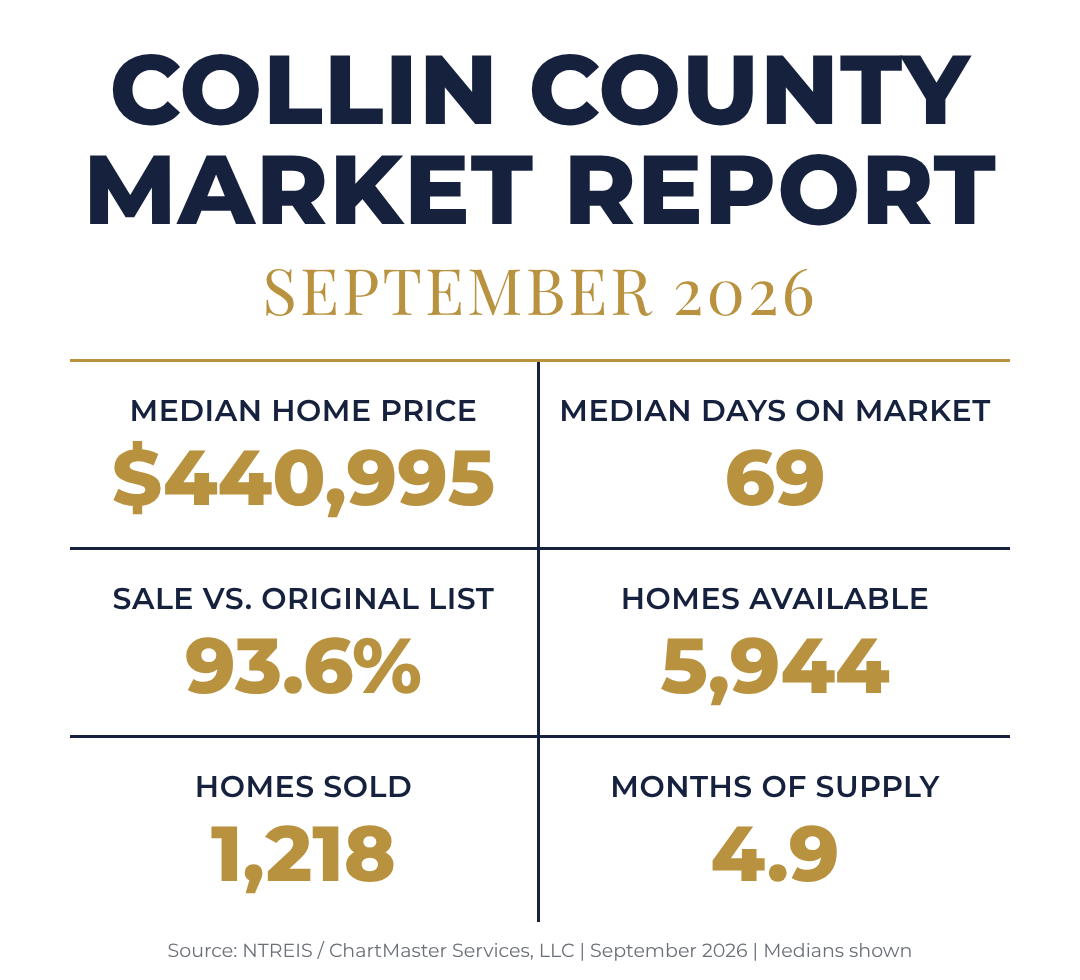 Collin County real estate market report for September 2026: median home price $440,995, 69 median days on market, 93.6% sale to original list price, 5,944 homes for sale, 1,218 homes sold, 4.9 months of supply.