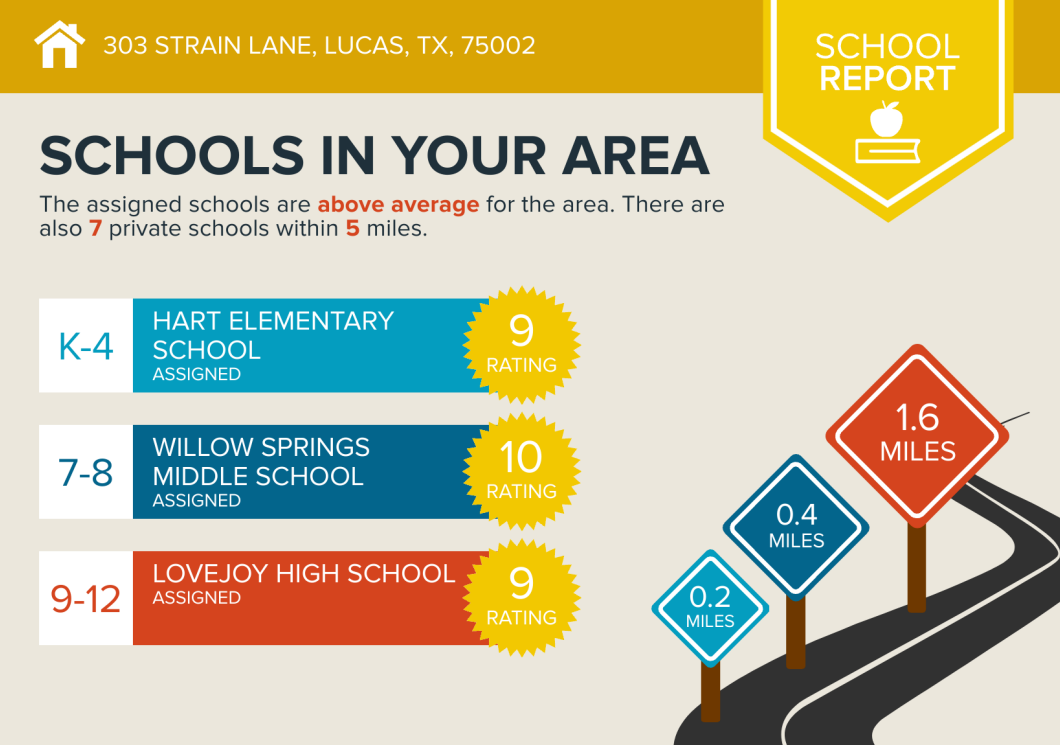 School district report for 303 Strain Lane, Lucas, TX, showing ratings and distances to local schools. Hart Elementary School is rated 9, Willow Springs Middle School is rated 10, and Lovejoy High School is rated 9; distances are 0.2, 0.4, and 1.6 miles respectively.