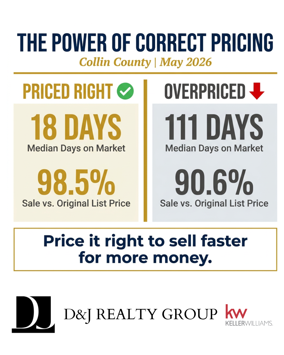 Power of Pricing: Side-by-side comparison infographic showing that correctly priced homes in Collin County sold in 18 days at 98.5% of list price in May 2026, while overpriced homes took 111 days and sold at only 90.6% of list price.
