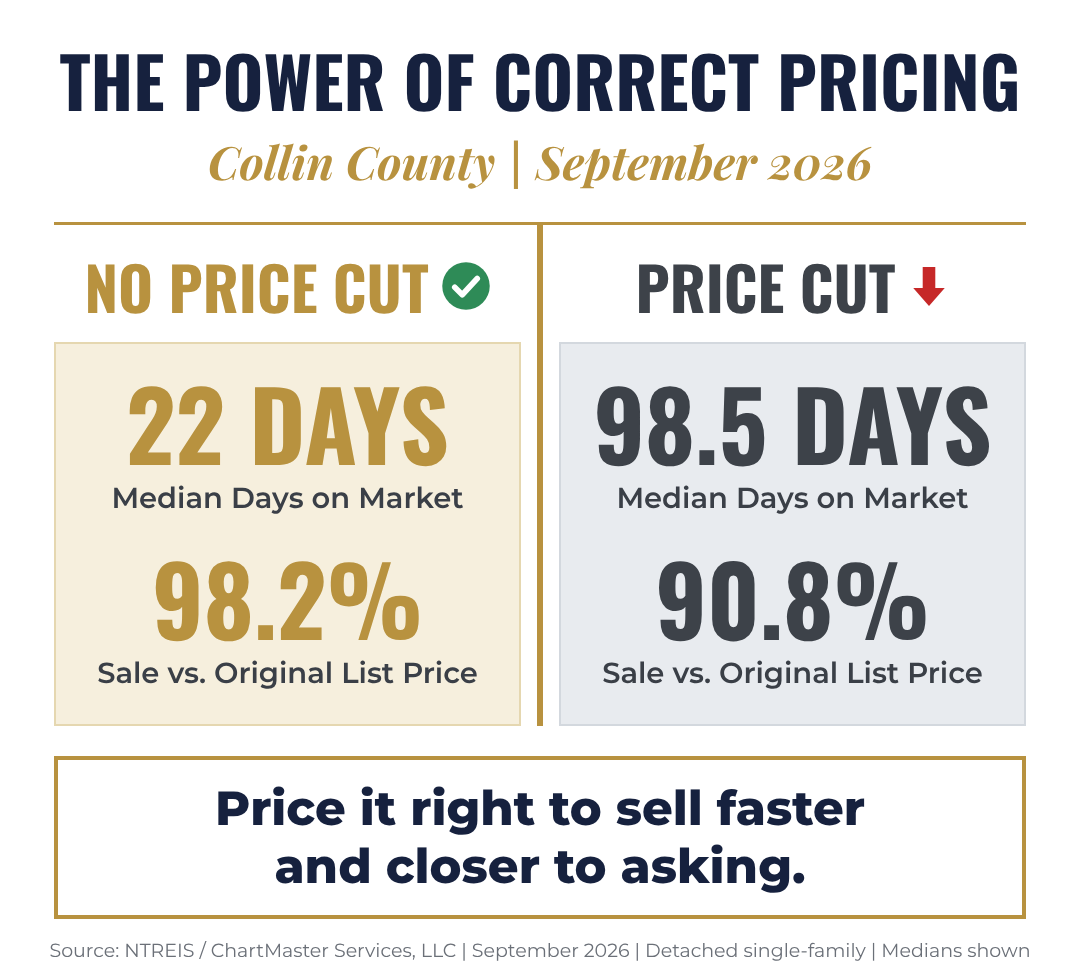 Collin County September 2026: homes that sold without a price cut took a median of 22 days and sold at 98.2% of original list price, while homes with a price cut took 98.5 days and sold at 90.8%. Detached single-family homes.