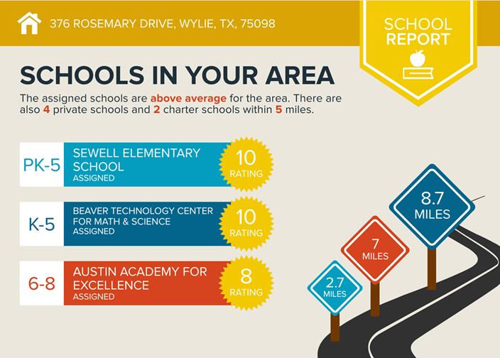 Map of schools in Wylie, TX, showing distances of 2.7, 7, and 8.7 miles to local schools, with ratings and school names listed on the left side.