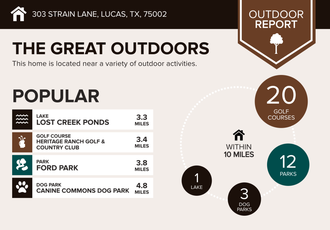 Outdoor report for Lucas, TX, showing outdoor activities within 10 miles. Highlights include 20 golf courses, 12 parks, 1 lake, and 3 dog parks. Popular spots listed are Lost Creek Ponds, Heritage Ranch Golf & Country Club, Ford Park, and Canine Commons Dog Park.