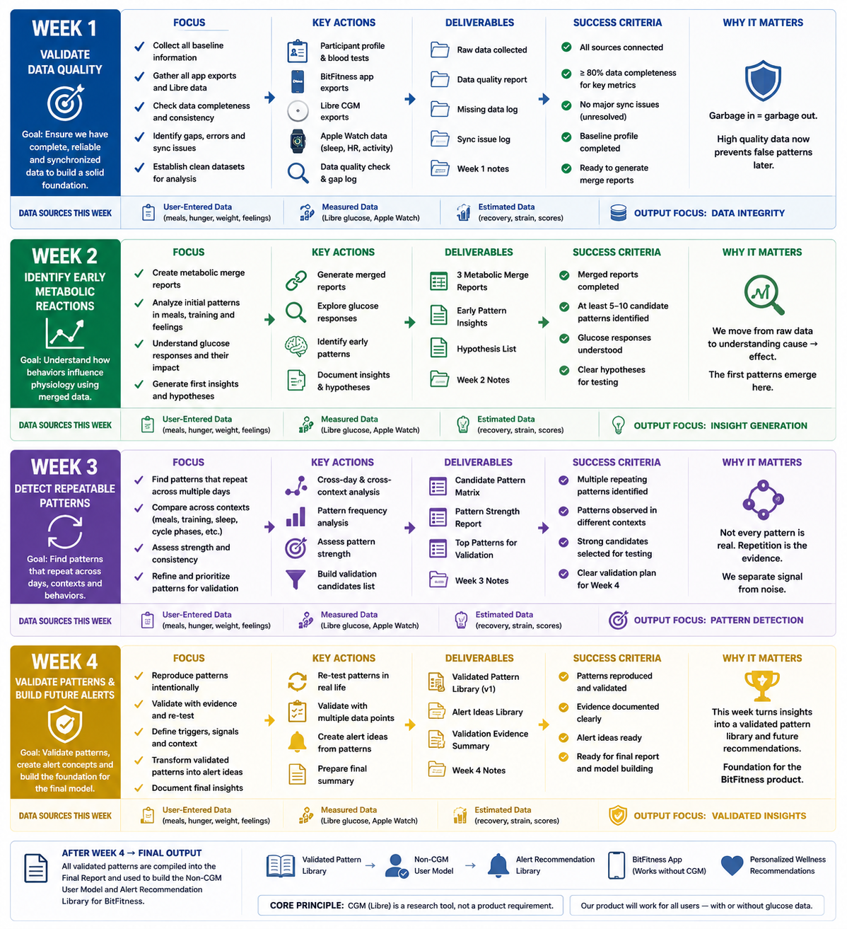 A detailed infographic outlining a four-week plan for data quality validation, metabolic reaction analysis, pattern detection, and pattern validation, with goals, key actions, deliverables, success criteria, and reasons why each weekly focus matters.