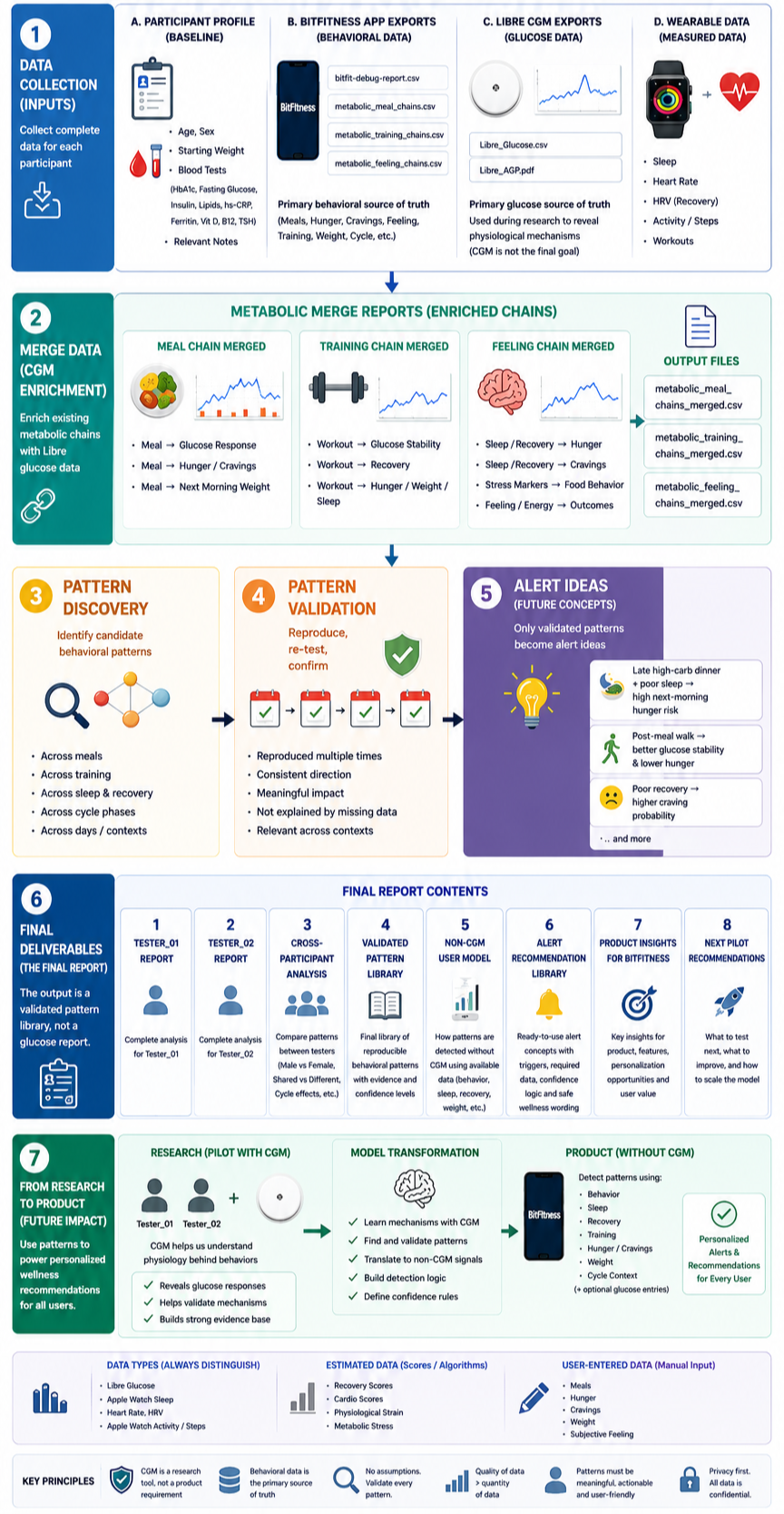 A detailed infographic outlining a multi-step process for health and behavior pattern analysis using data collection, merging, pattern discovery, validation, and alert generation, including data types, final report contents, and research-to-product transformation stages.