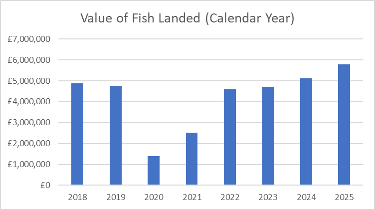 News from Mallaig Harbour: February 2026
