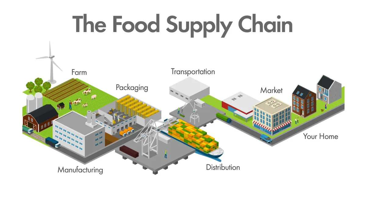 Illustration of the food supply chain showing farm, manufacturing, packaging, transportation, distribution, market, and a home.