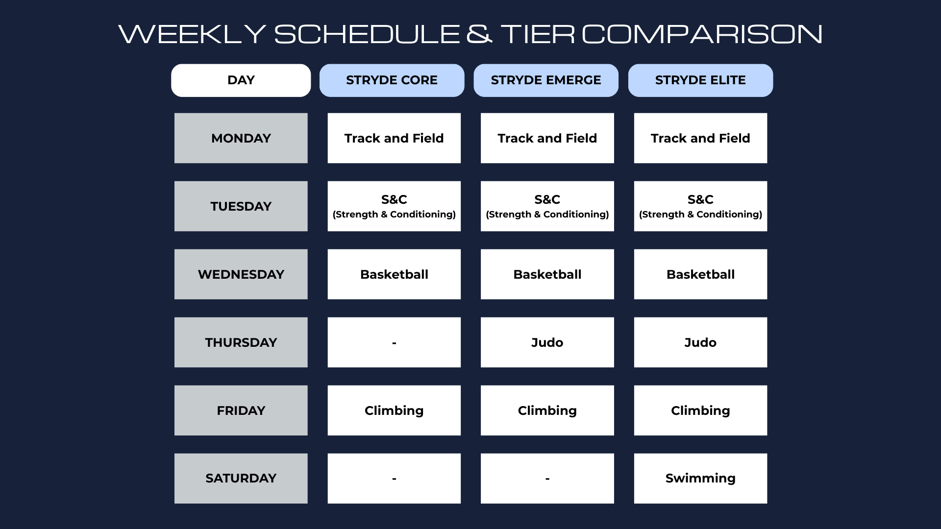 Weekly schedule and tier comparison chart for Trystate with columns for days of the week and rows for different training tiers: Stryde Core, Stryde Emerge, and Stryde Elite. Activities listed include track and field, strength and conditioning, basketball, judo, climbing, and swimming.