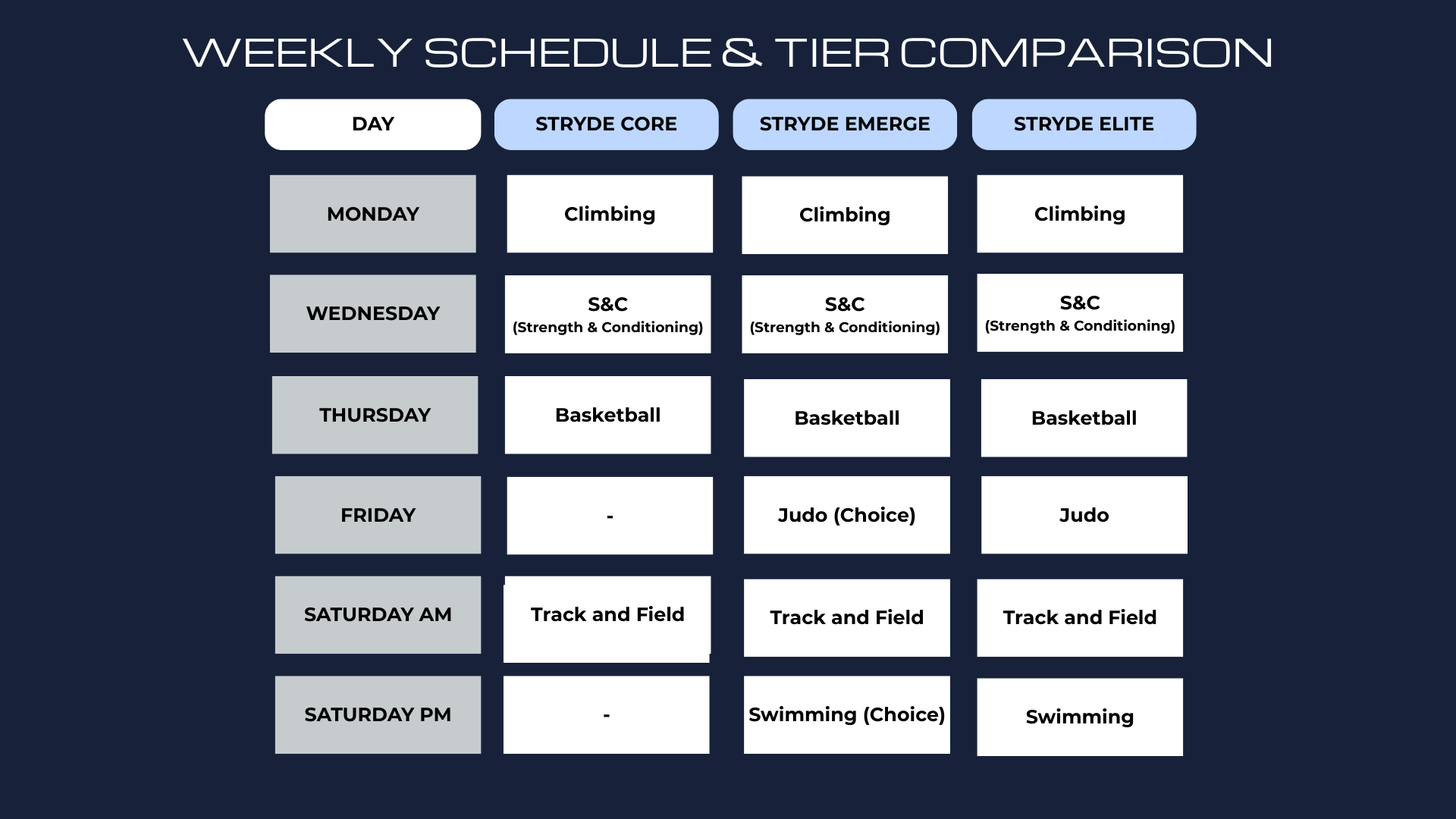 Weekly schedule and tier comparison chart with days of the week and workout activities for three tiers: Stryde Core, Stryde Emerge, and Stryde Elite.