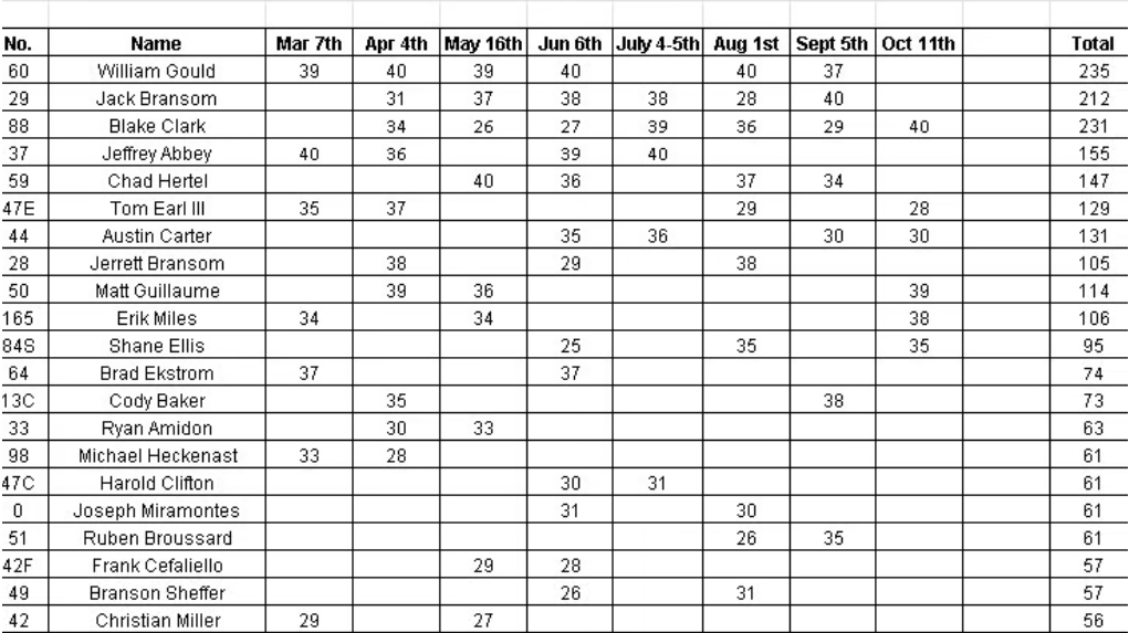 A table showing names and scores across several dates, with a total score for each person.