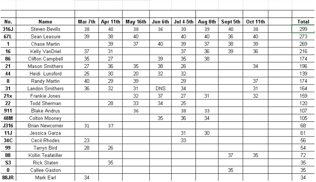 A table listing names of individuals with scores recorded on several dates from March 7th to October 11th, including total scores at the end of each row.