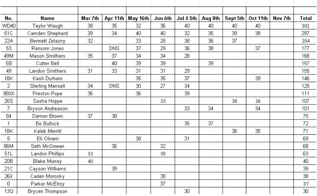 A table displaying various baseball players' names, their performance statistics on different dates, and their total scores.